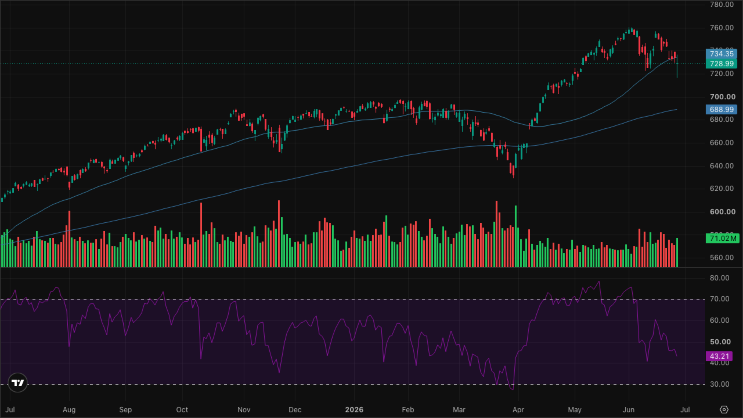 SPY (S&P 500)