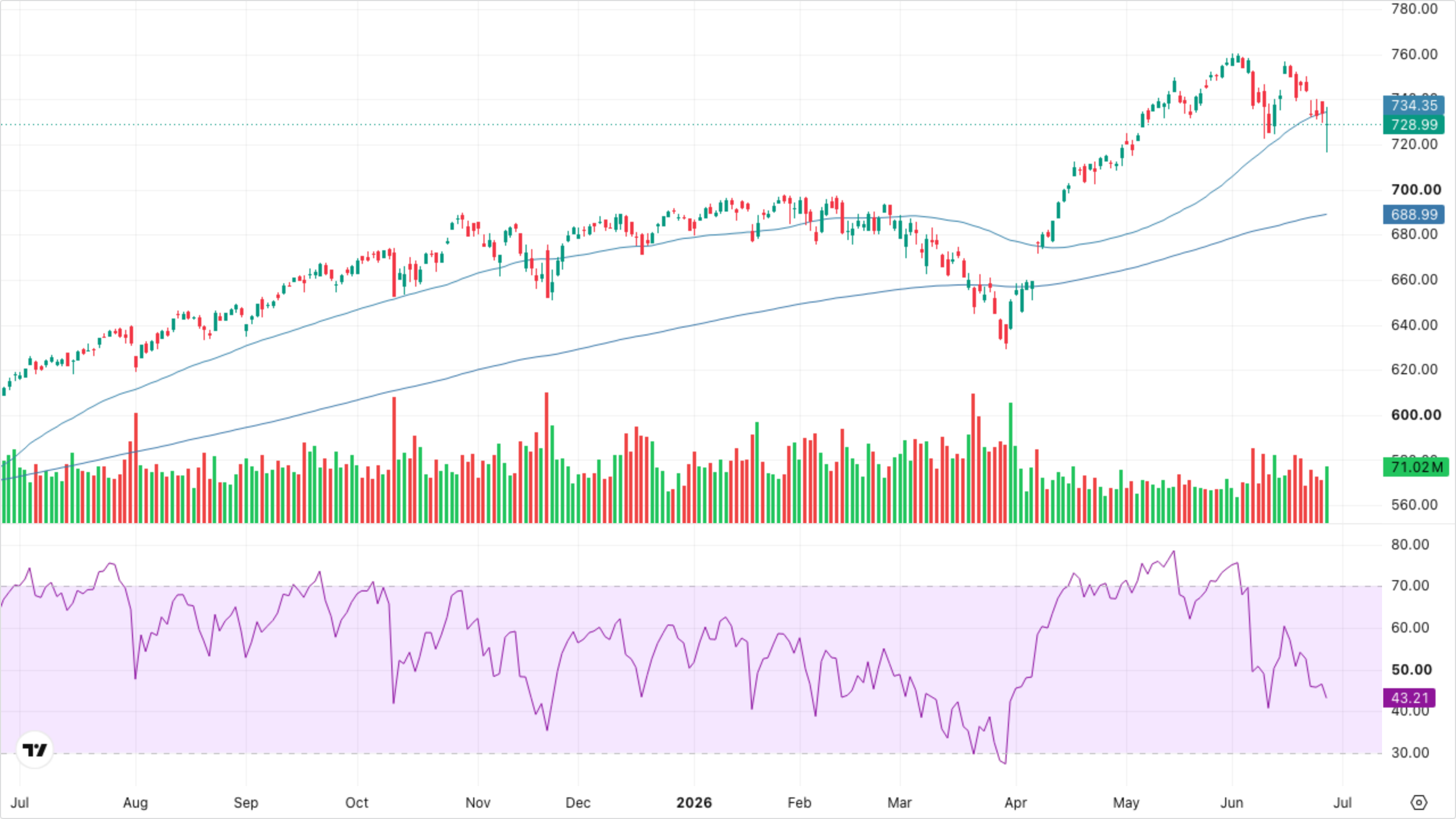 SPY (S&P 500)