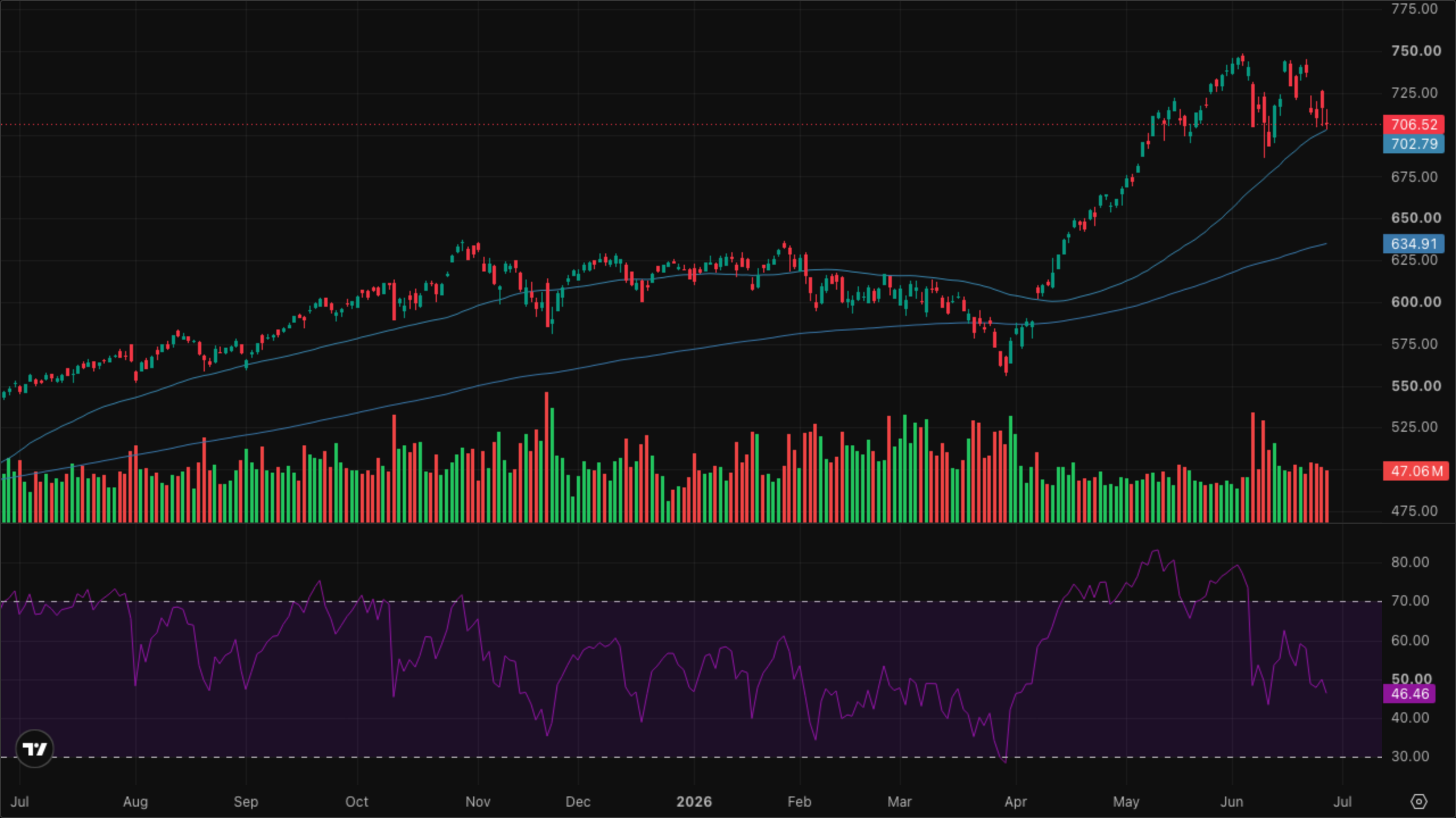 QQQ (Nasdaq-100)