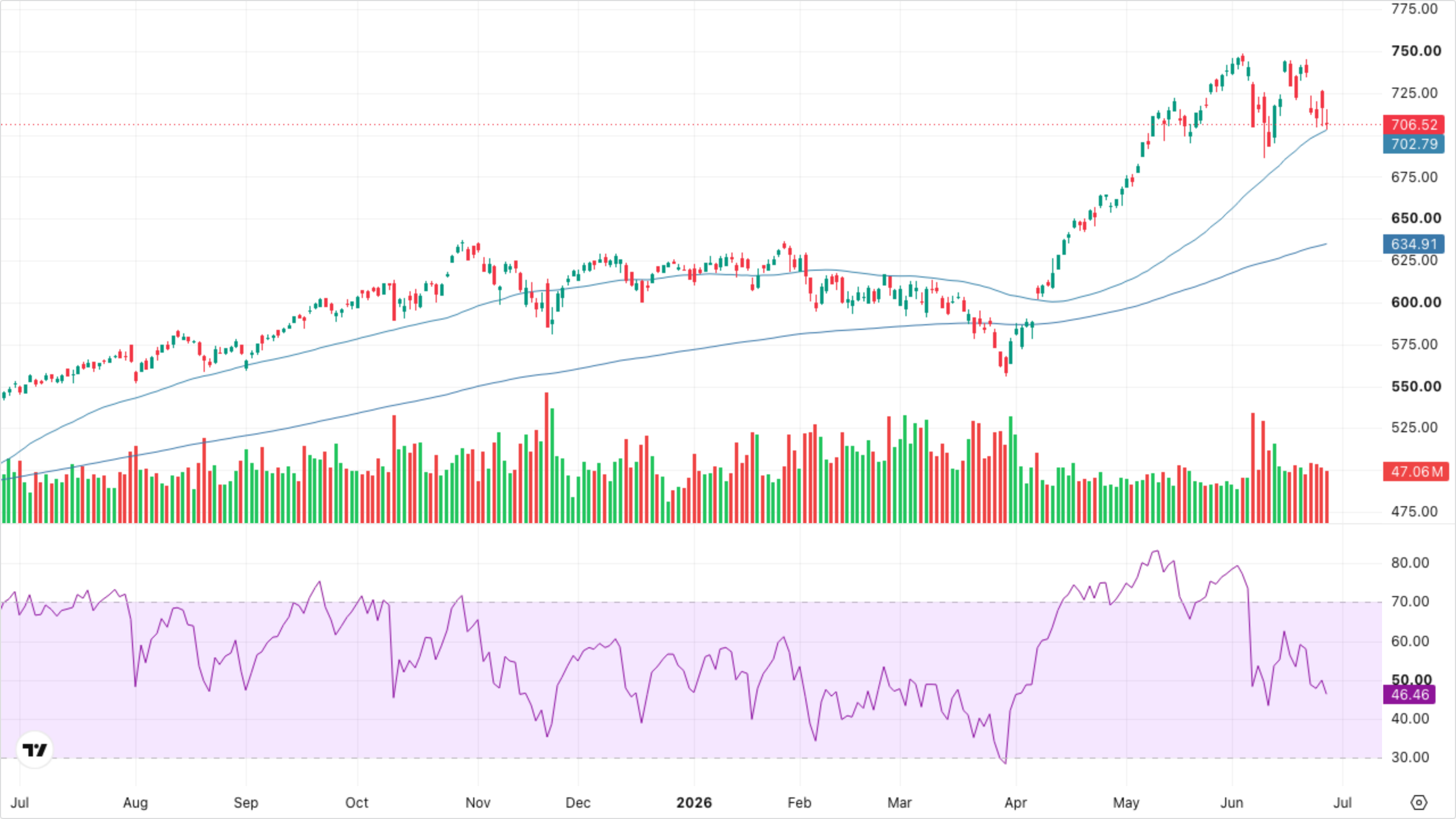 QQQ (Nasdaq-100)