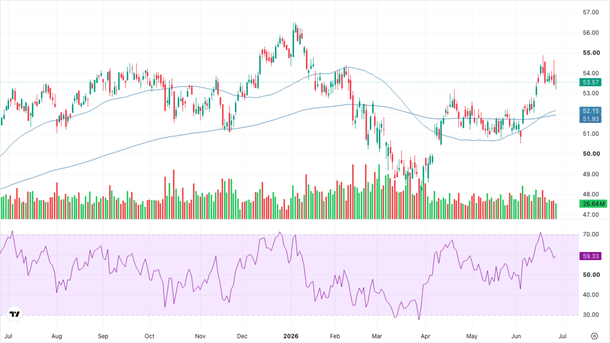 XLF — Financials