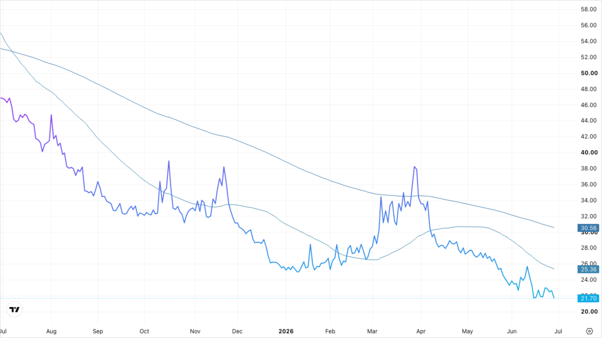 VIXY (VIX Short-Term Futures)