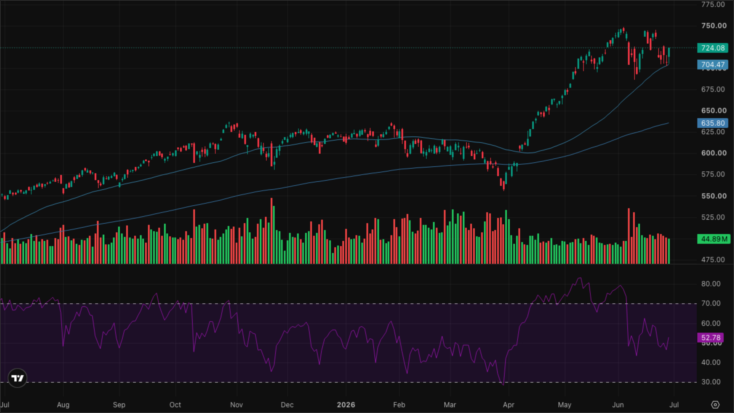 QQQ (Nasdaq-100)