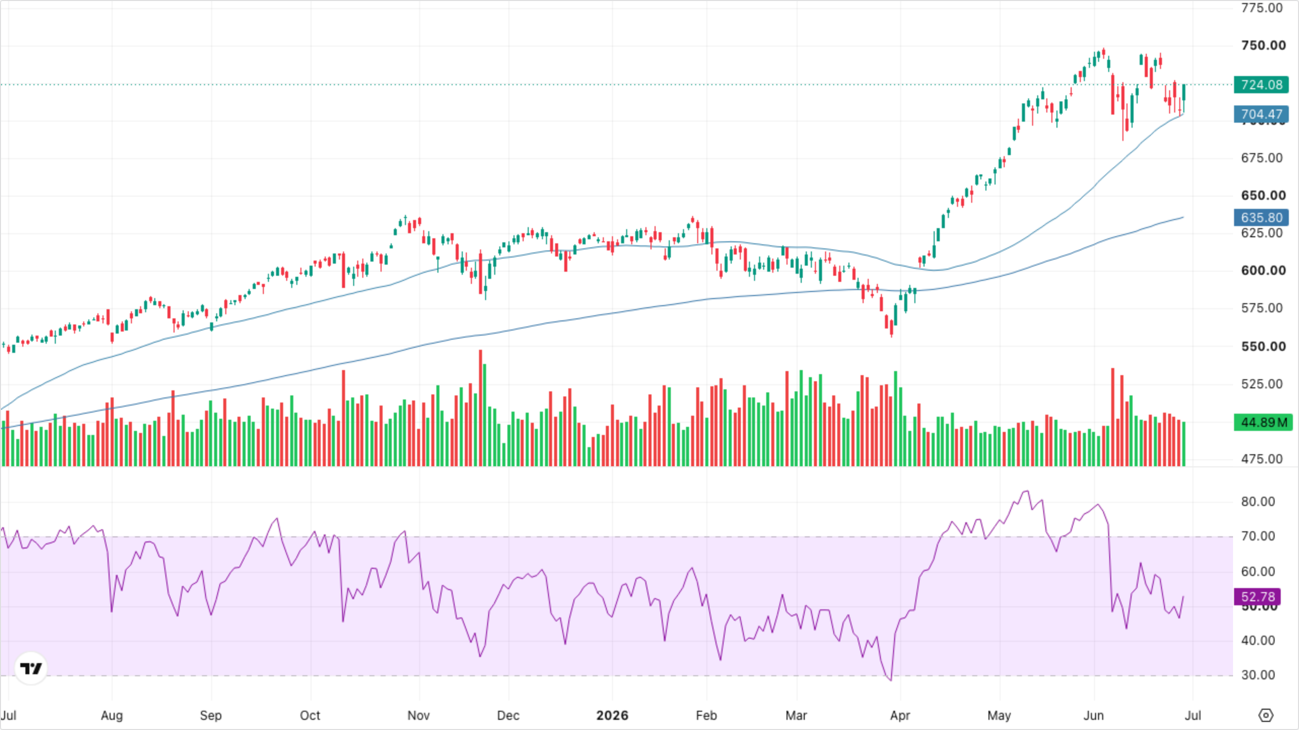 QQQ (Nasdaq-100)