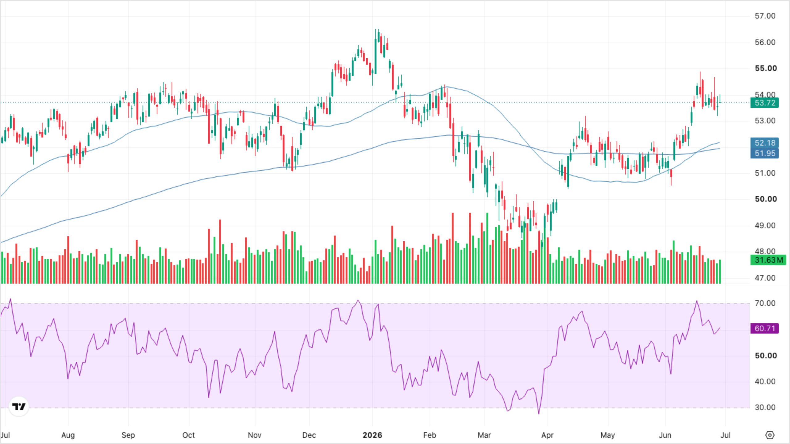 XLF — Financials