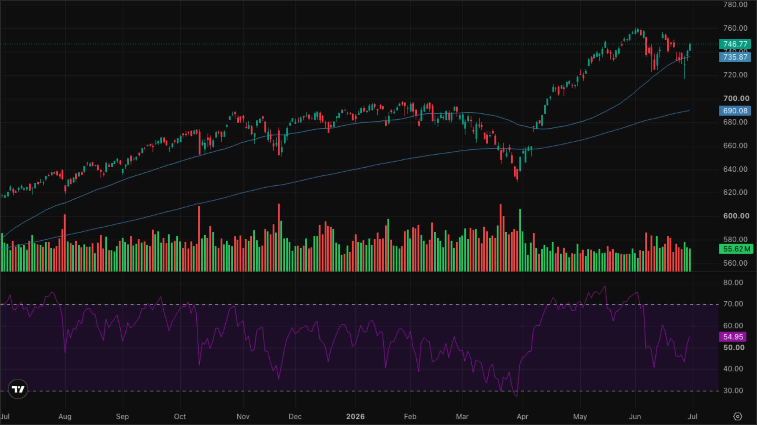 SPY (S&P 500)