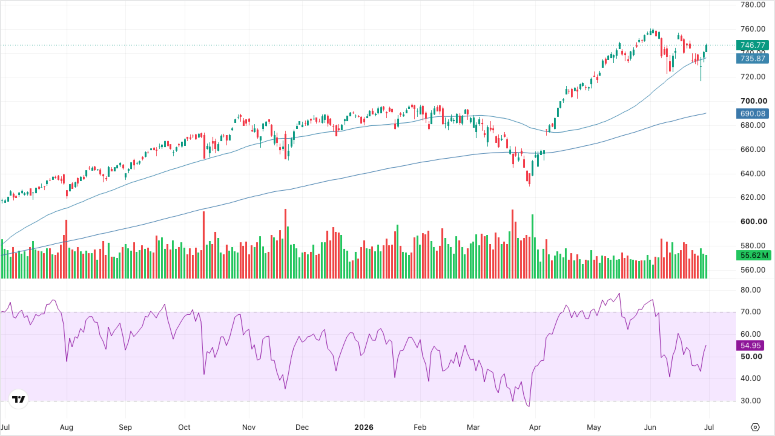 SPY (S&P 500)