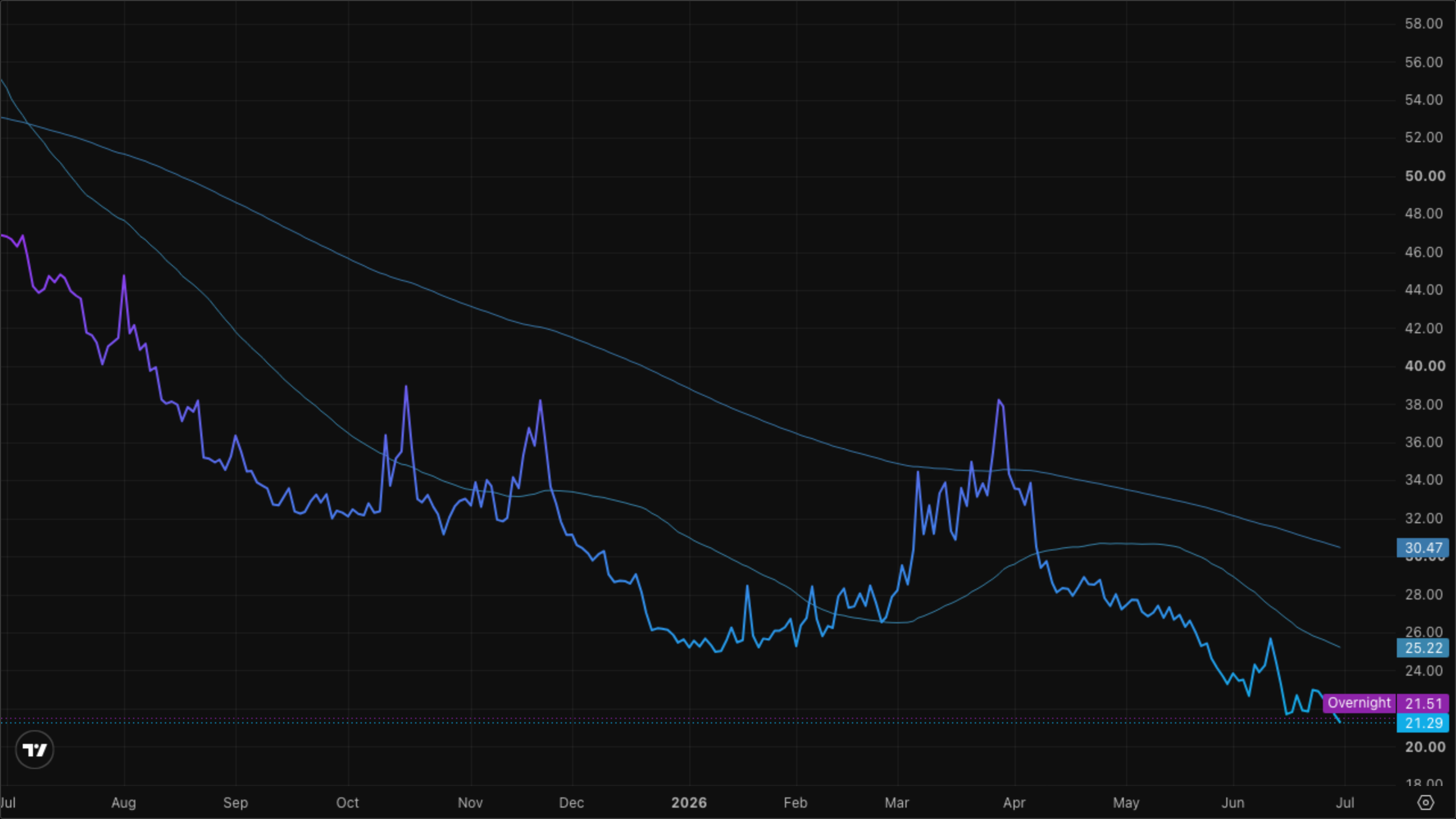 VIXY (VIX Short-Term Futures)