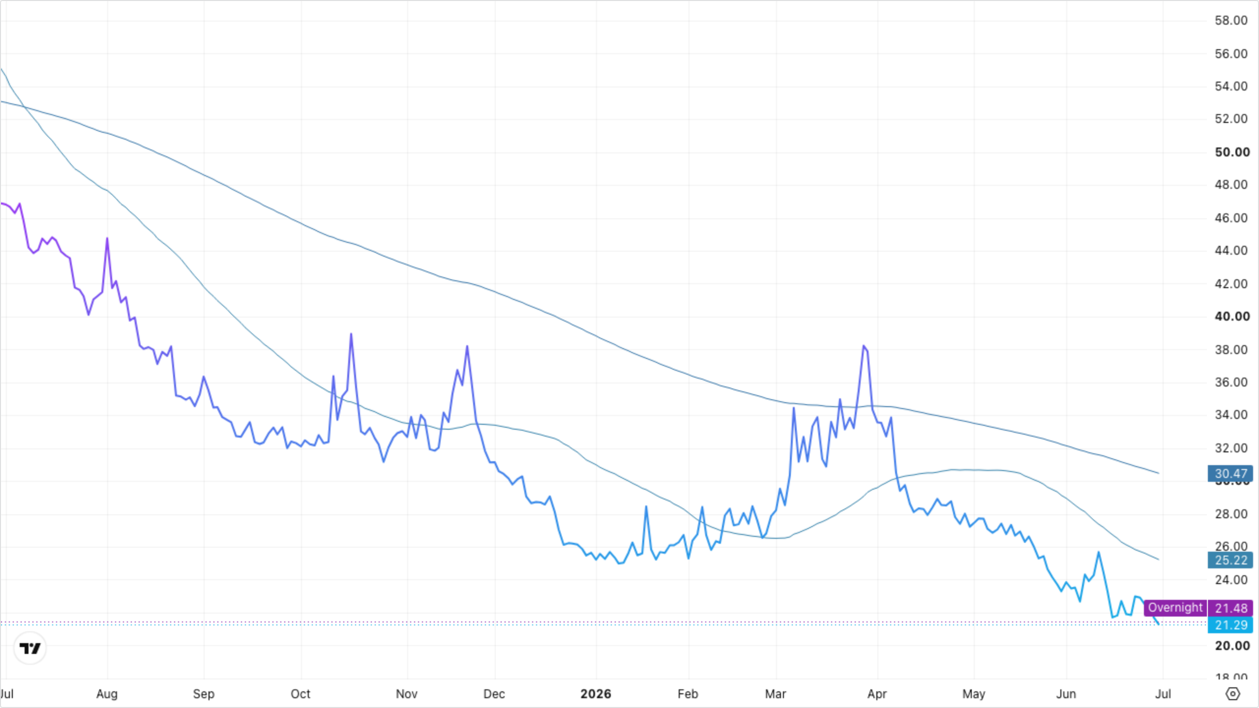 VIXY (VIX Short-Term Futures)