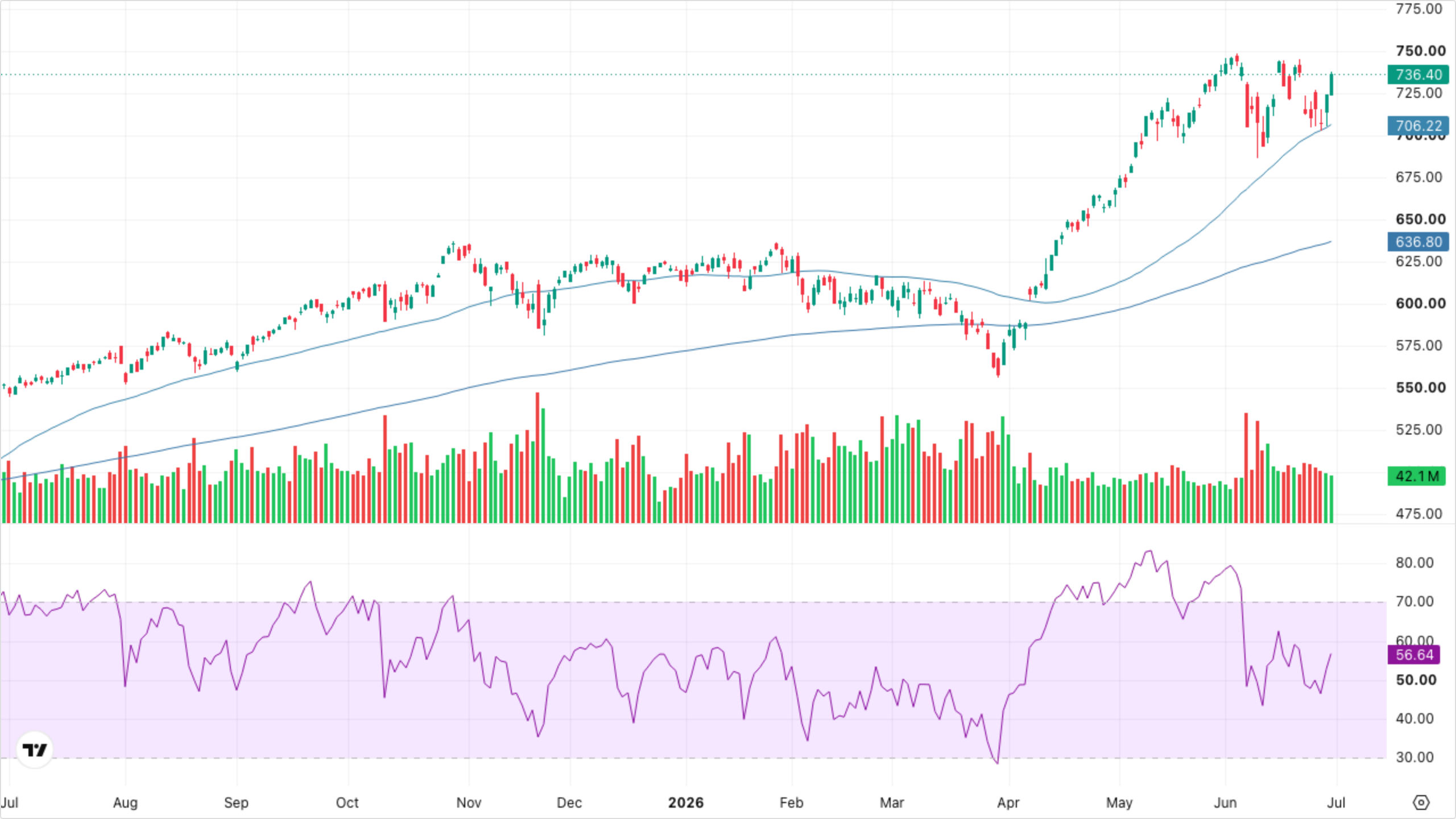 QQQ (Nasdaq-100)