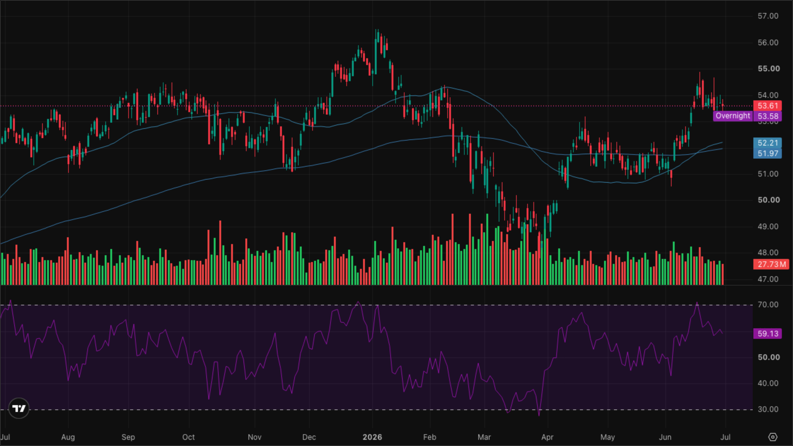 XLF — Financials