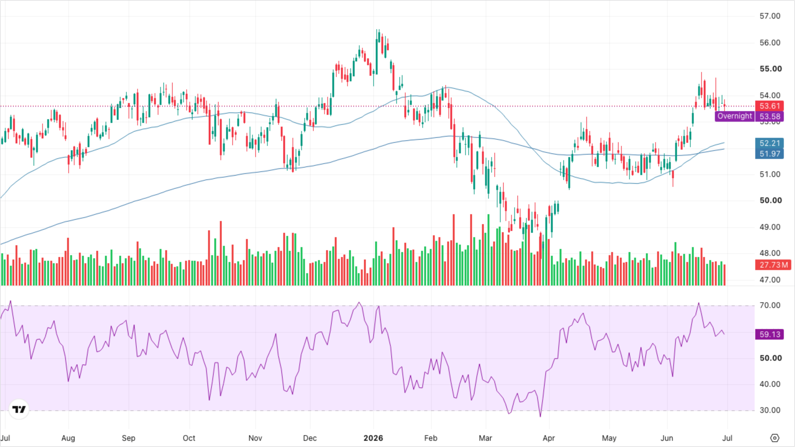 XLF — Financials