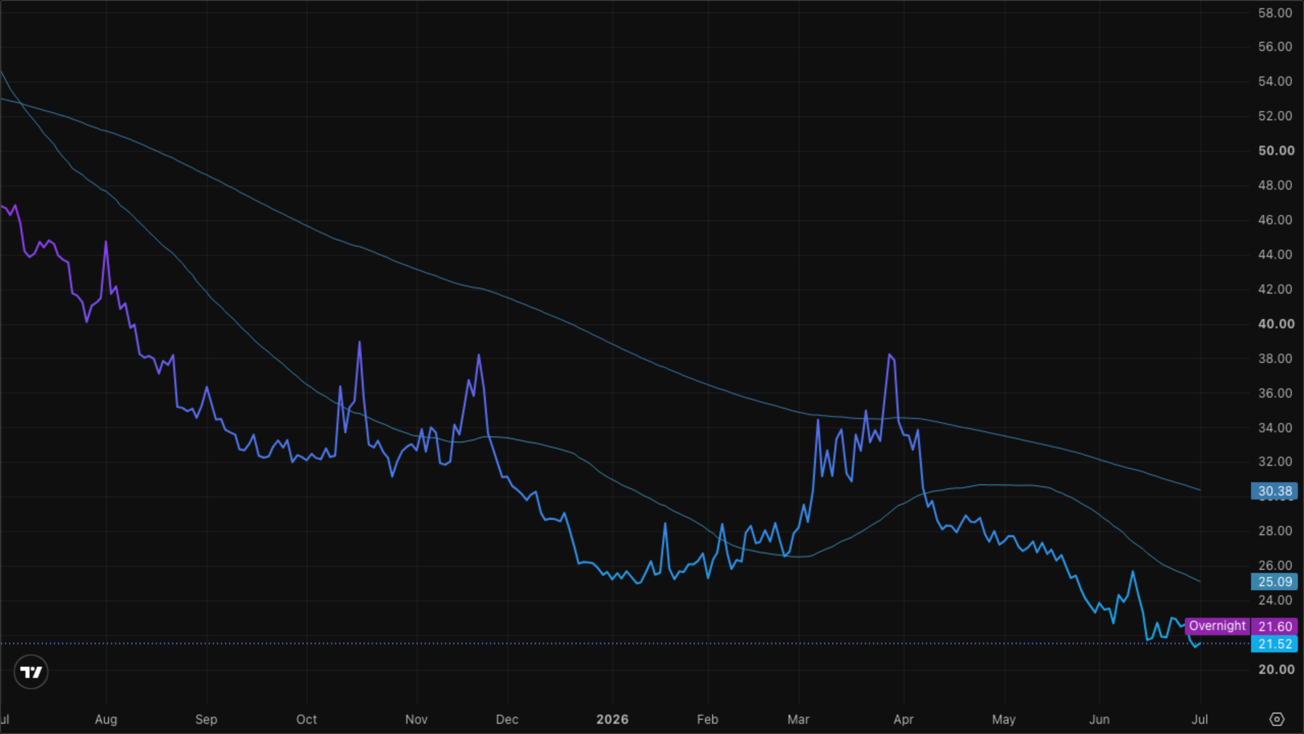 VIXY (VIX Short-Term Futures)