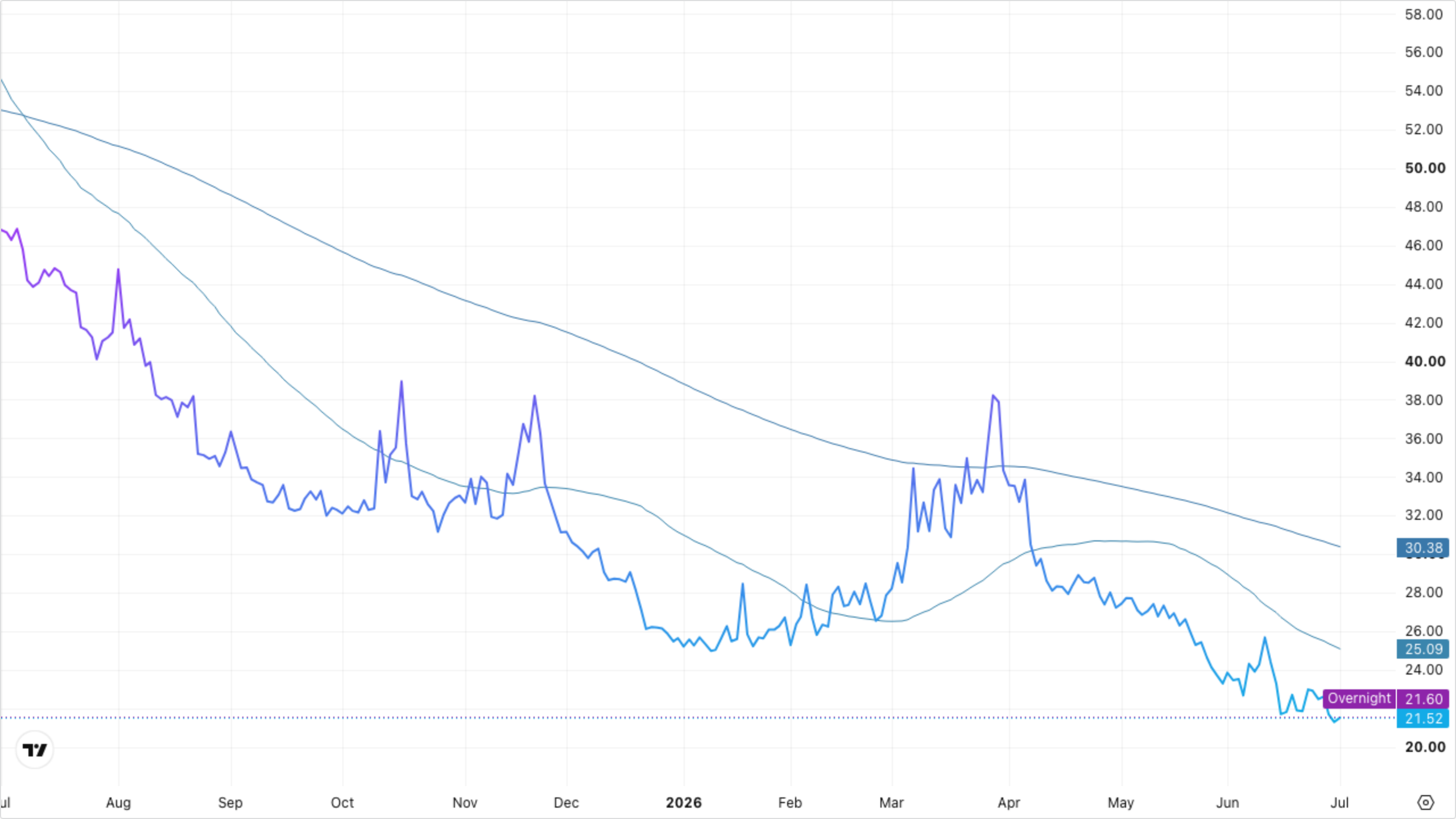 VIXY (VIX Short-Term Futures)