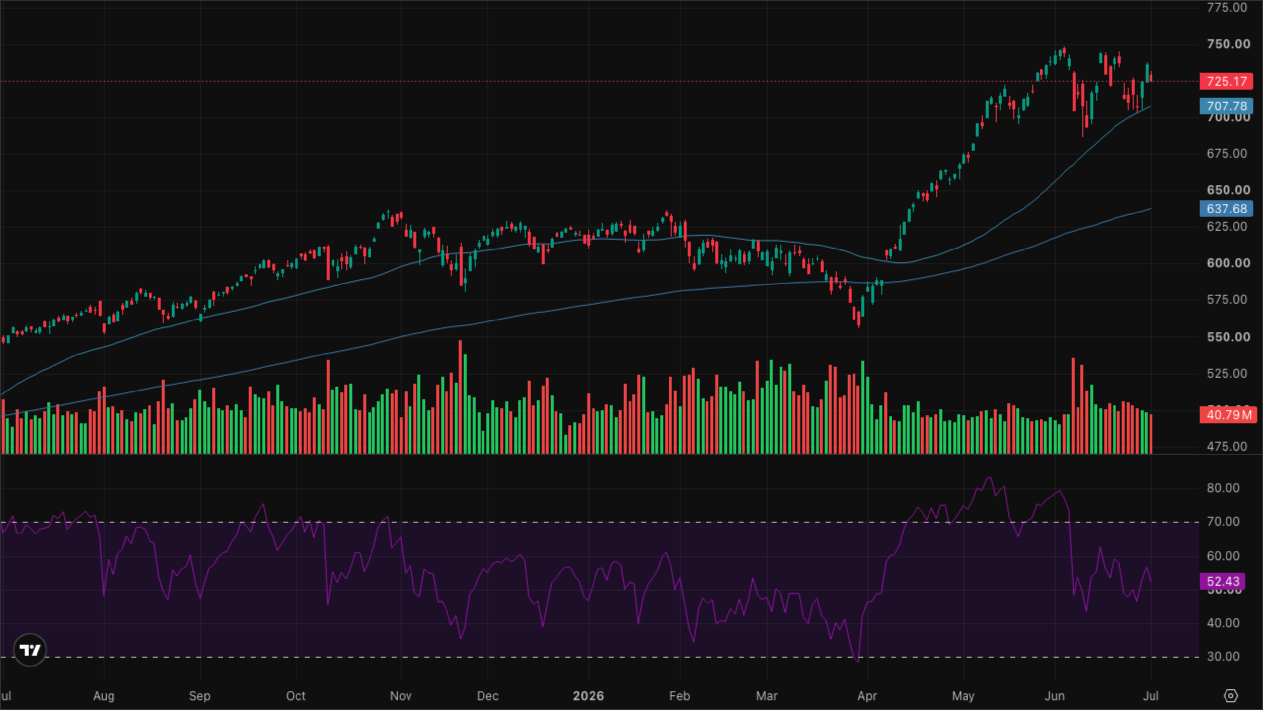 QQQ (Nasdaq-100)