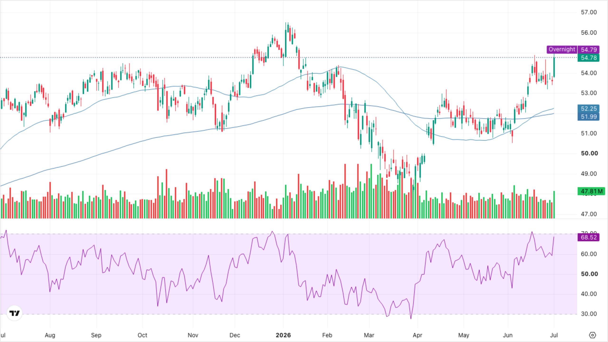 XLF — Financials