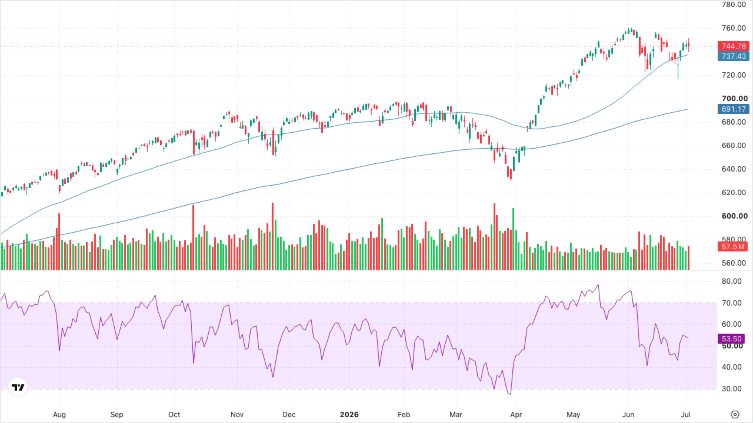 SPY (S&P 500)