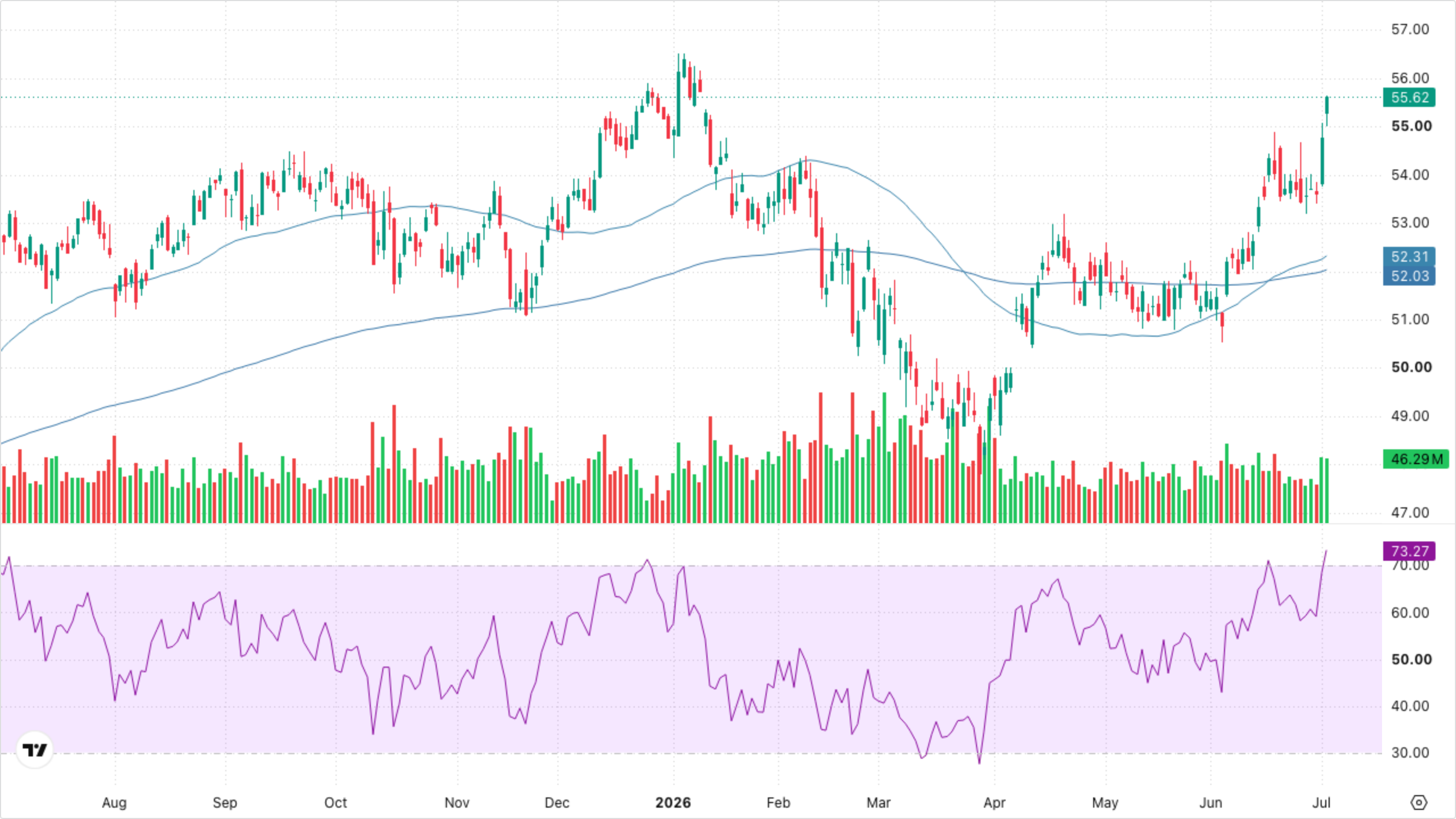 XLF — Financials