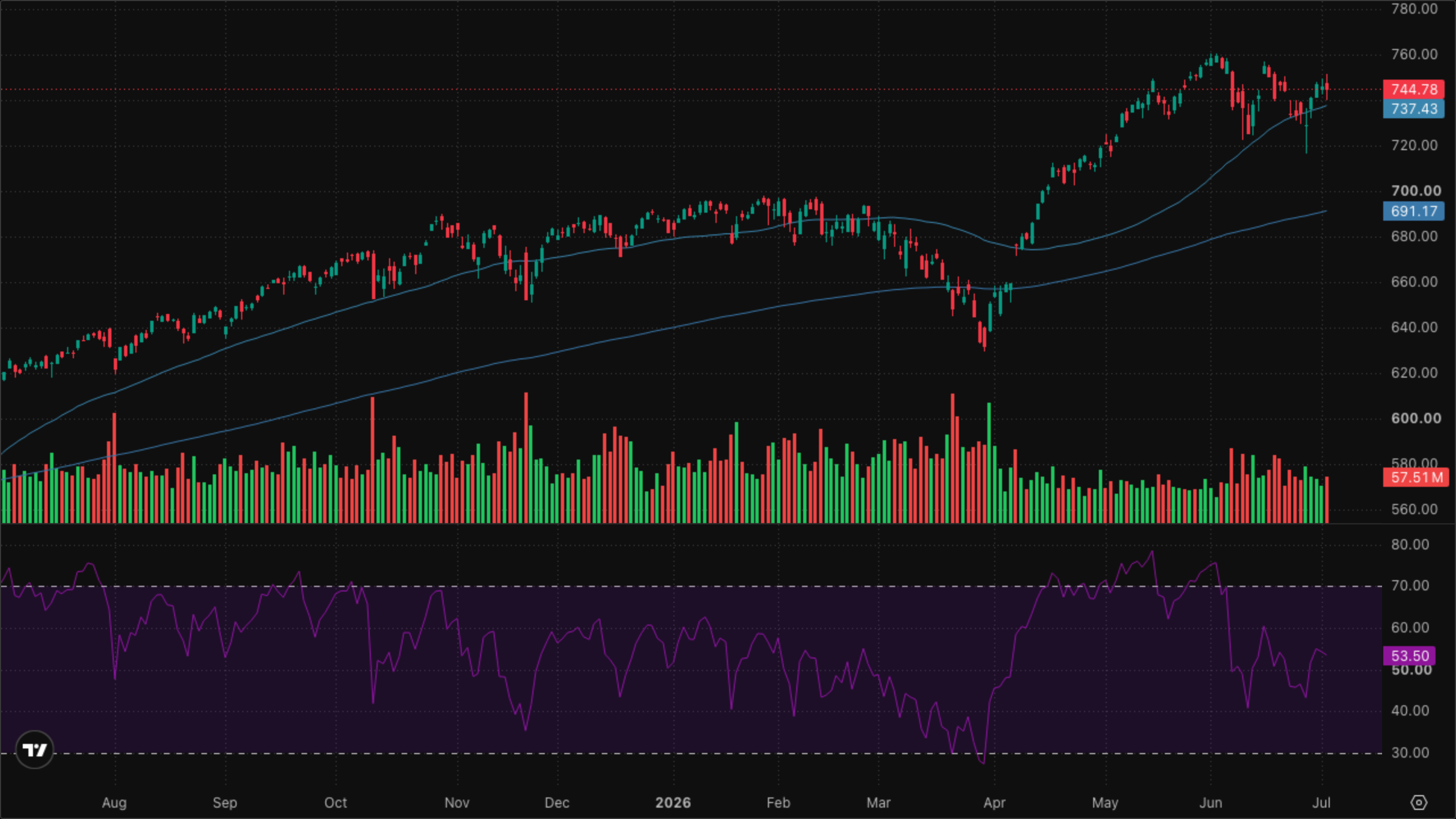 SPY (S&P 500)