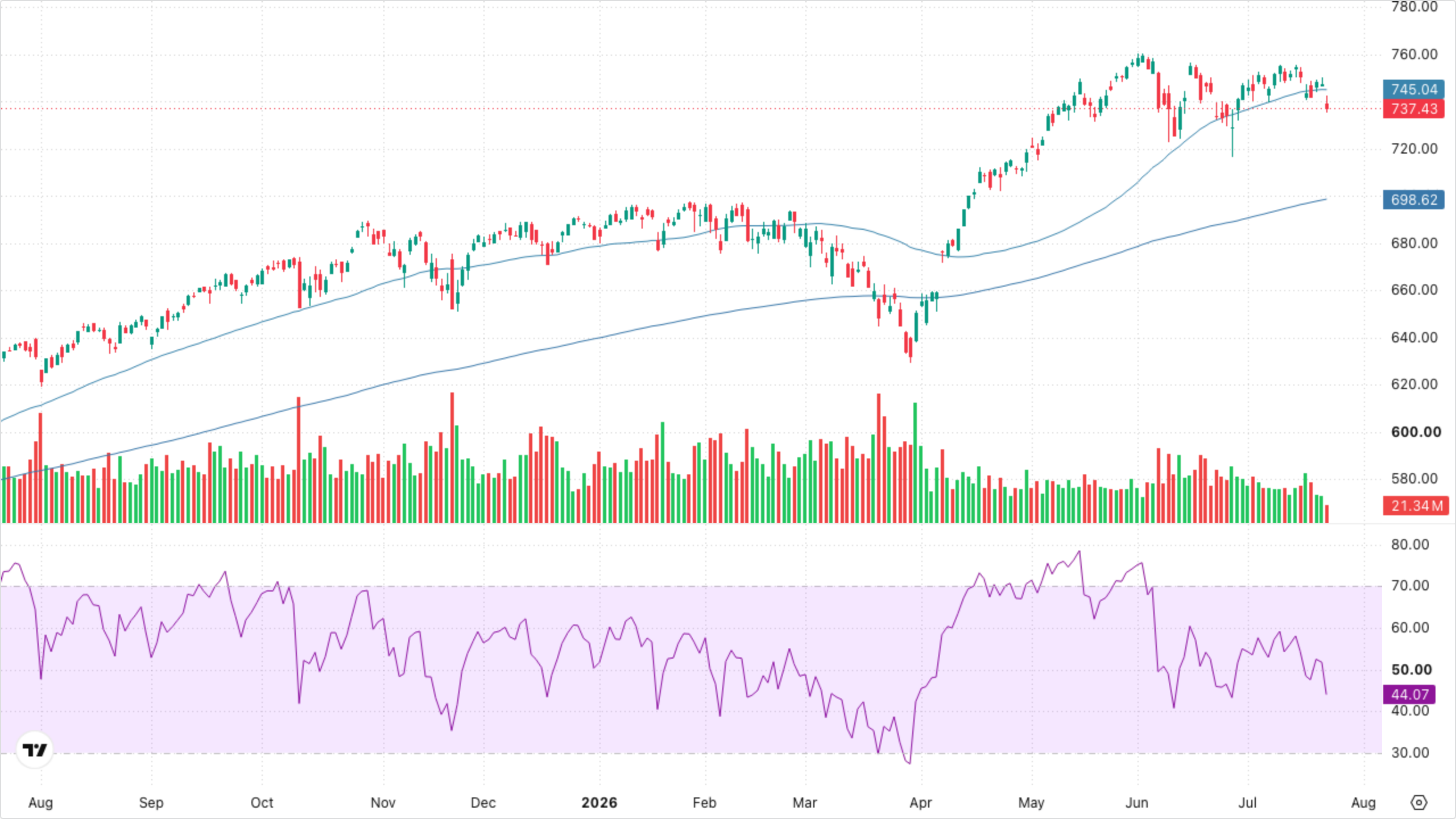 SPY (S&P 500)