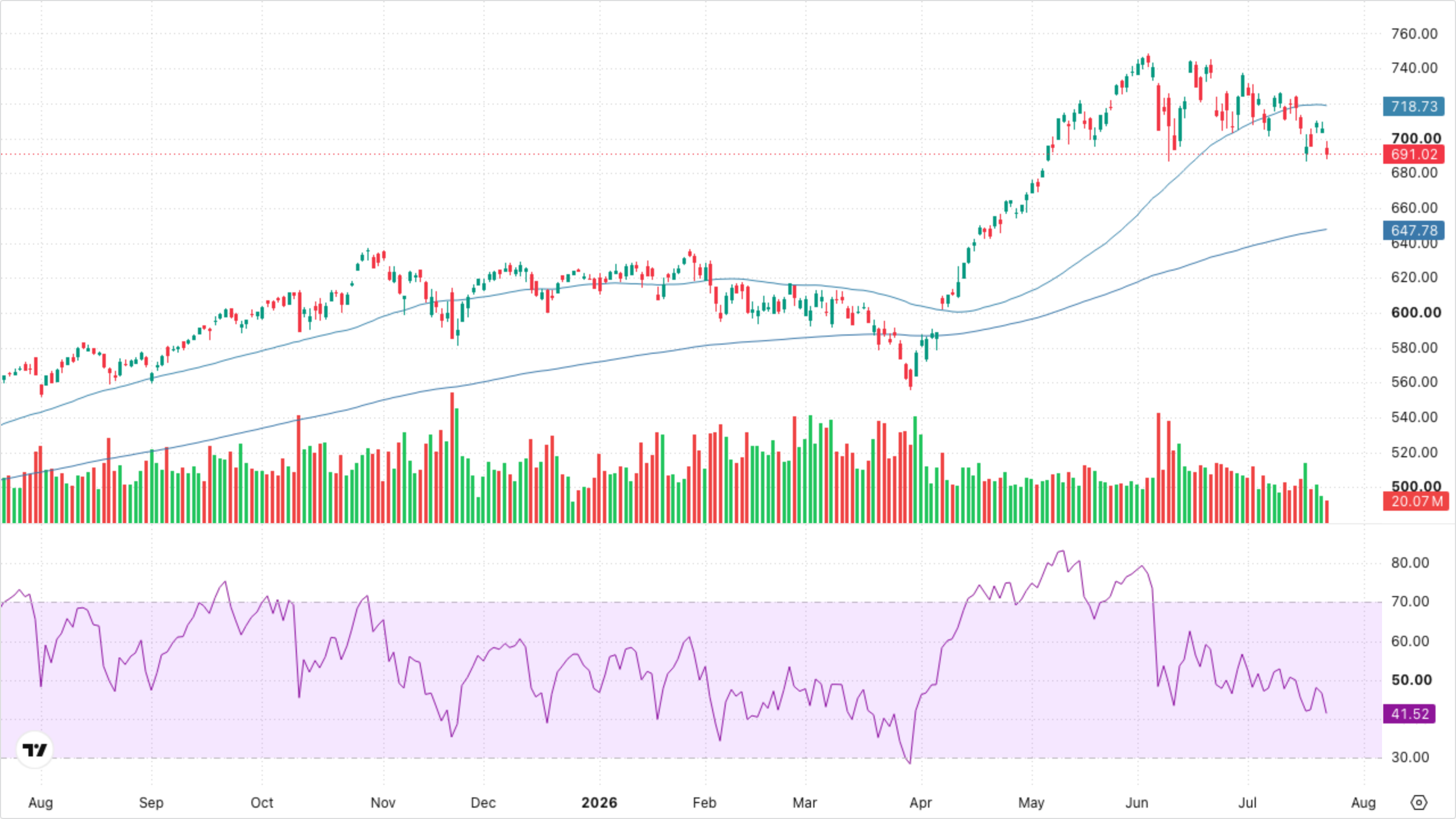 QQQ (Nasdaq-100)