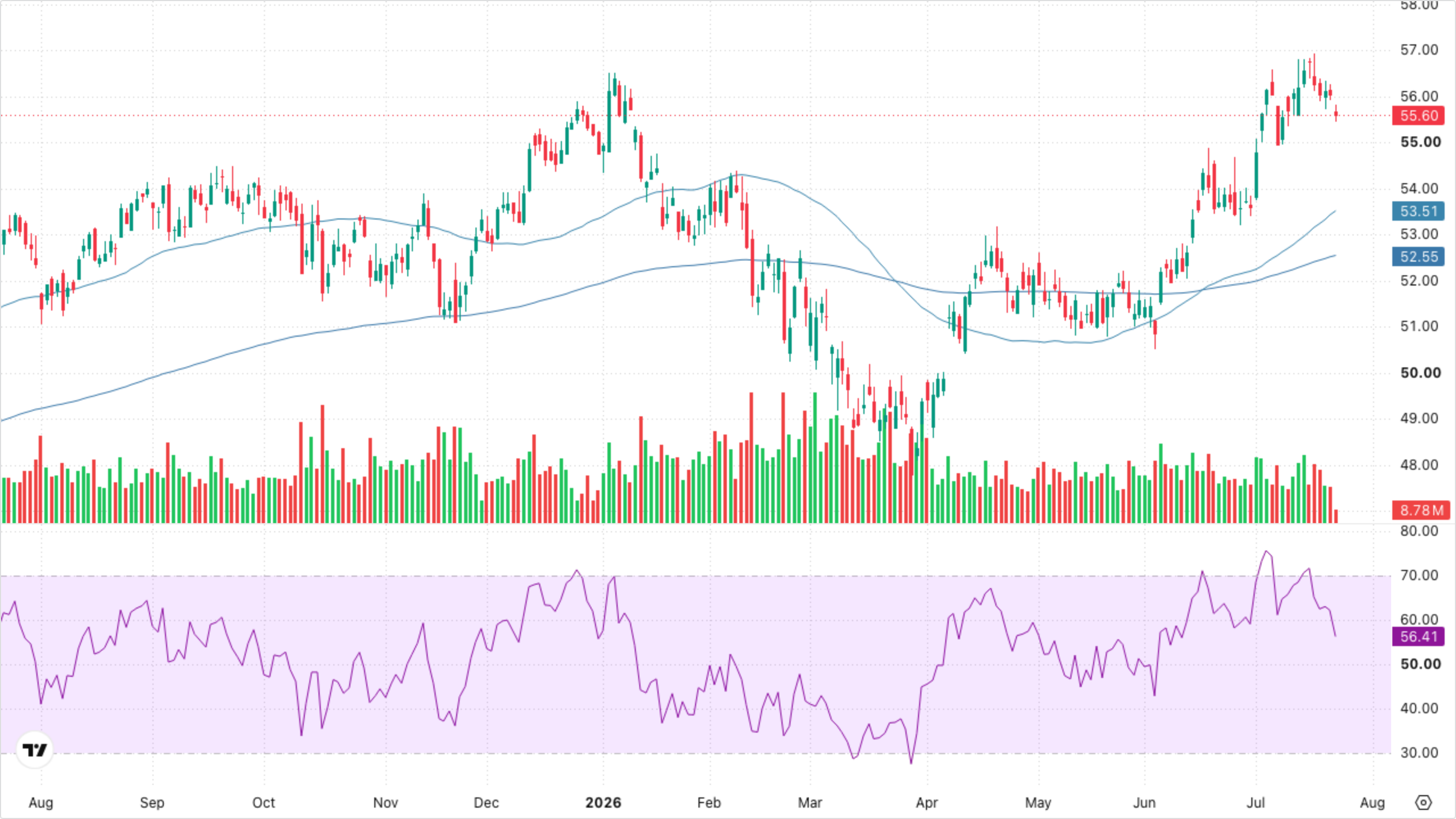 XLF — Financials