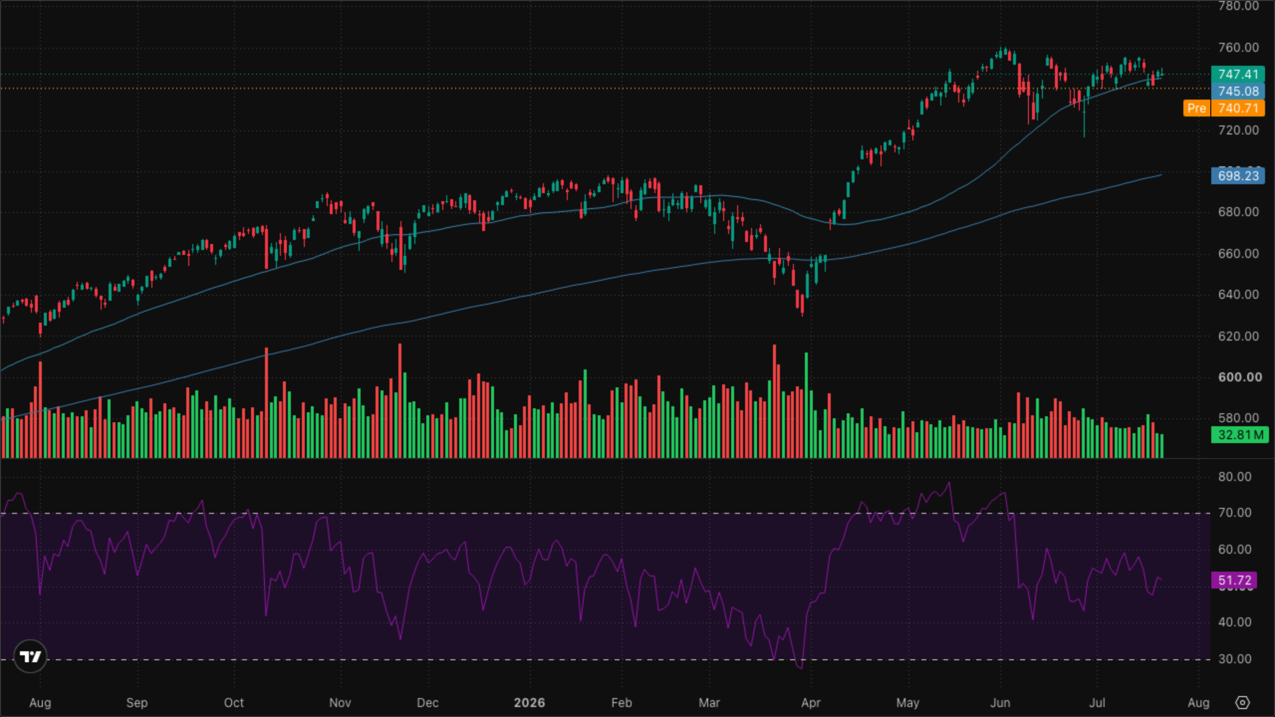 SPY (S&P 500)