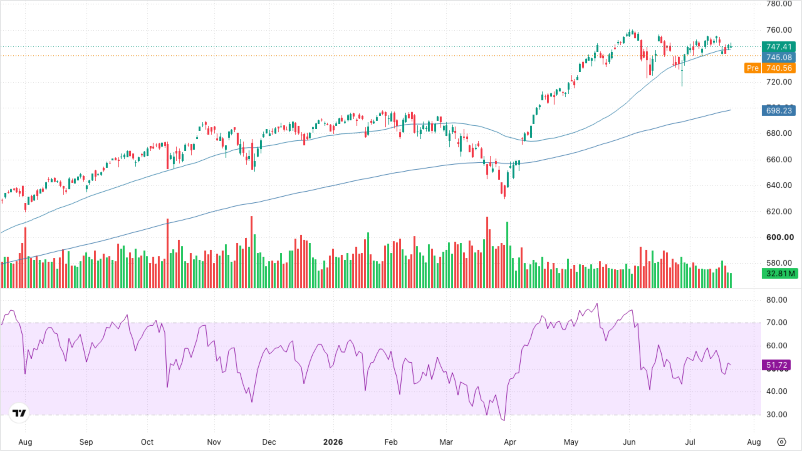 SPY (S&P 500)