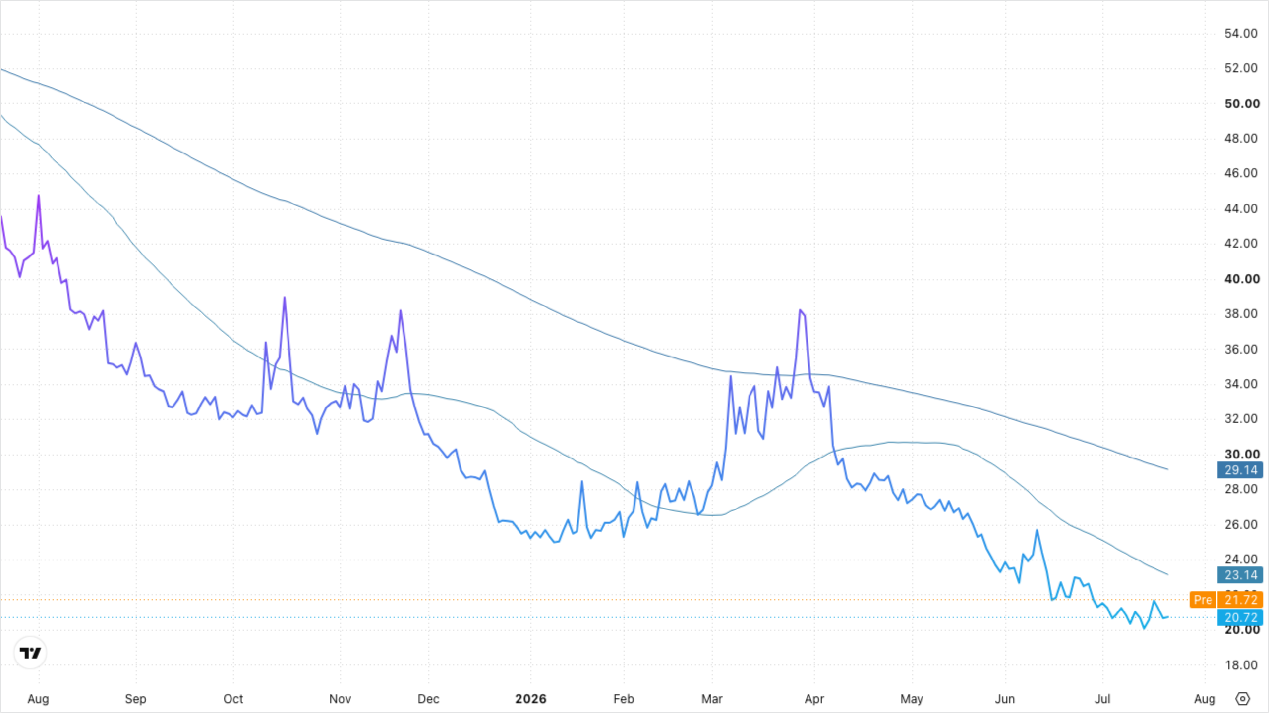 VIXY (VIX Short-Term Futures)