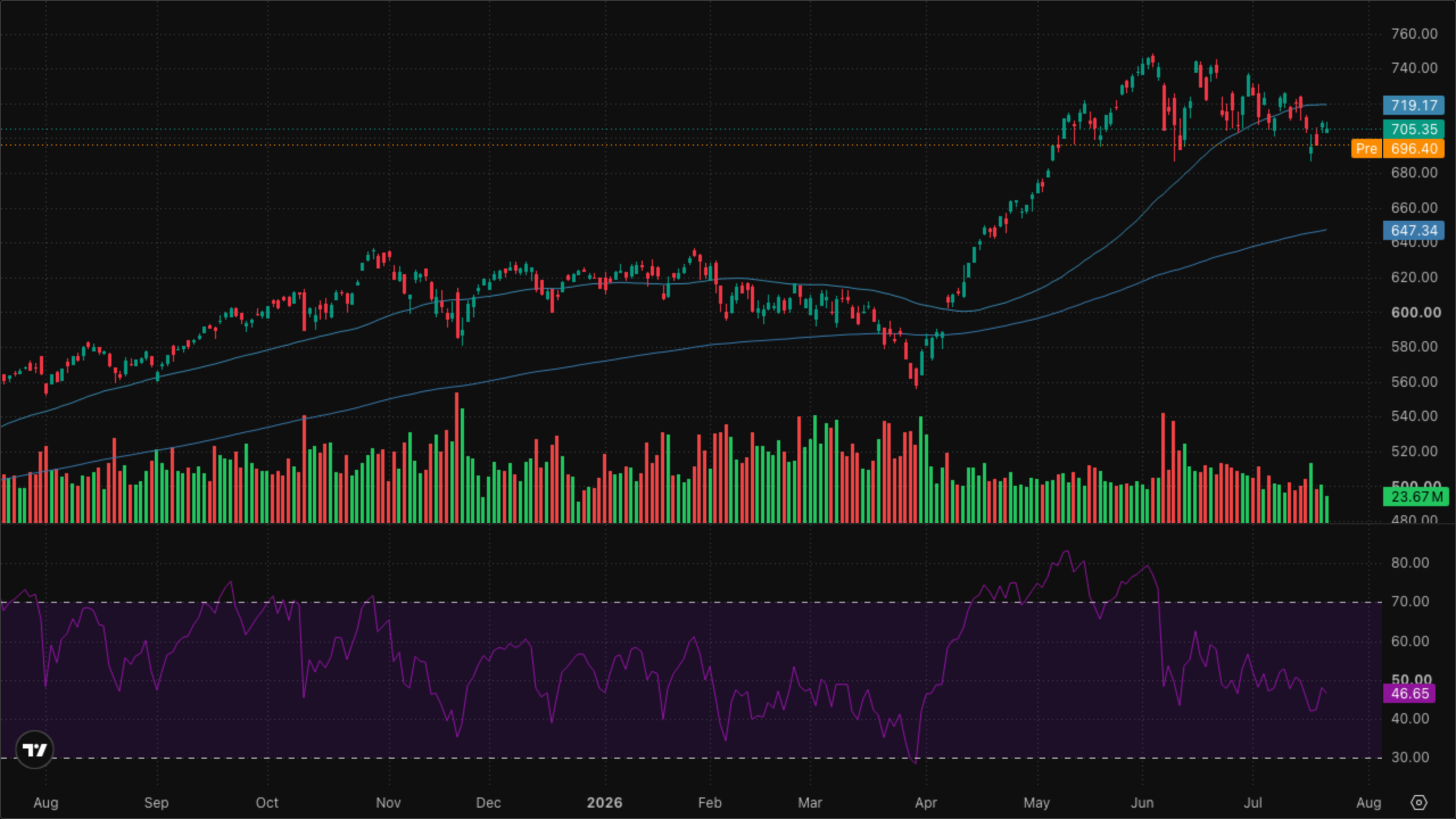 QQQ (Nasdaq-100)