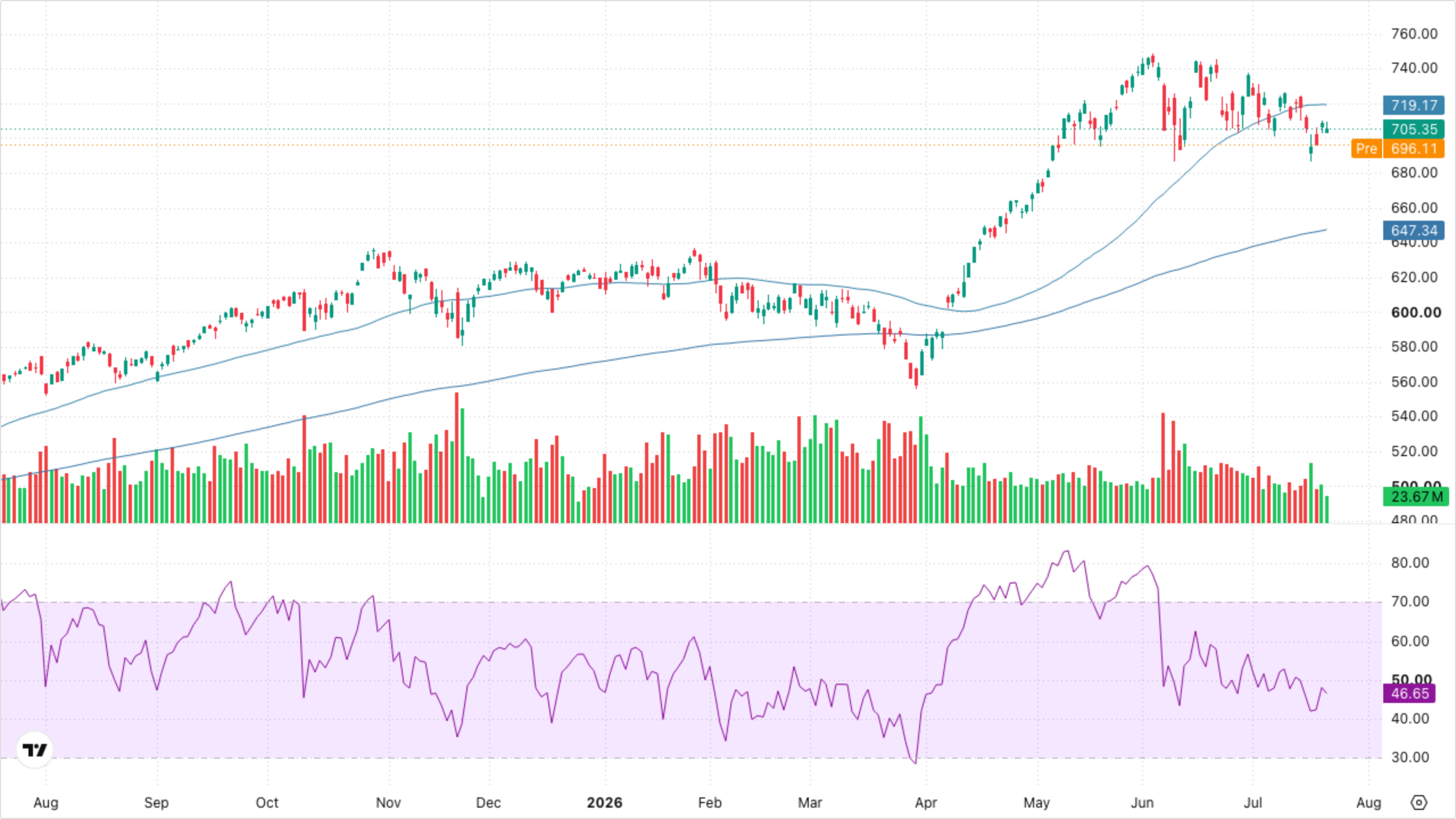 QQQ (Nasdaq-100)