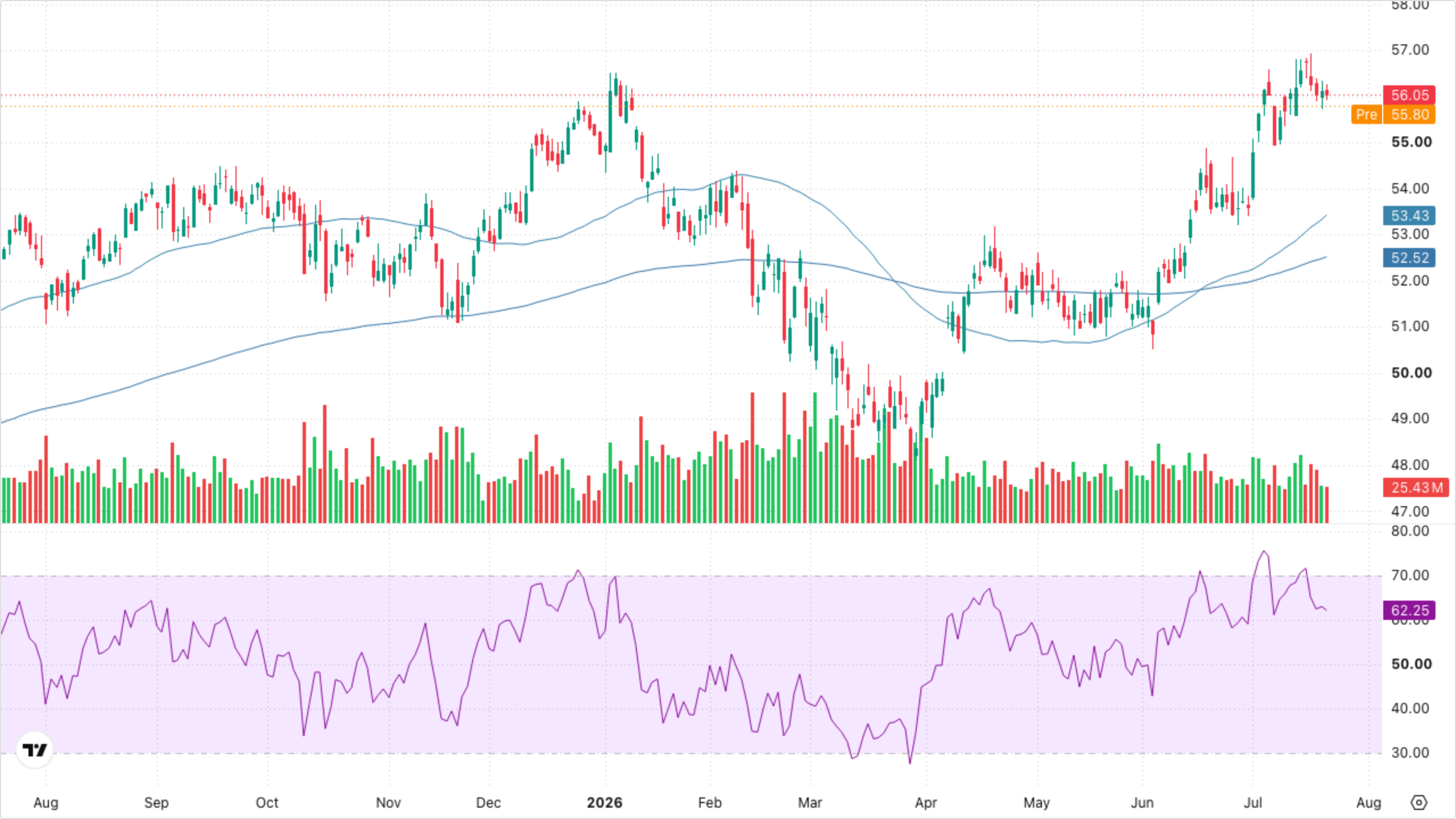 XLF — Financials