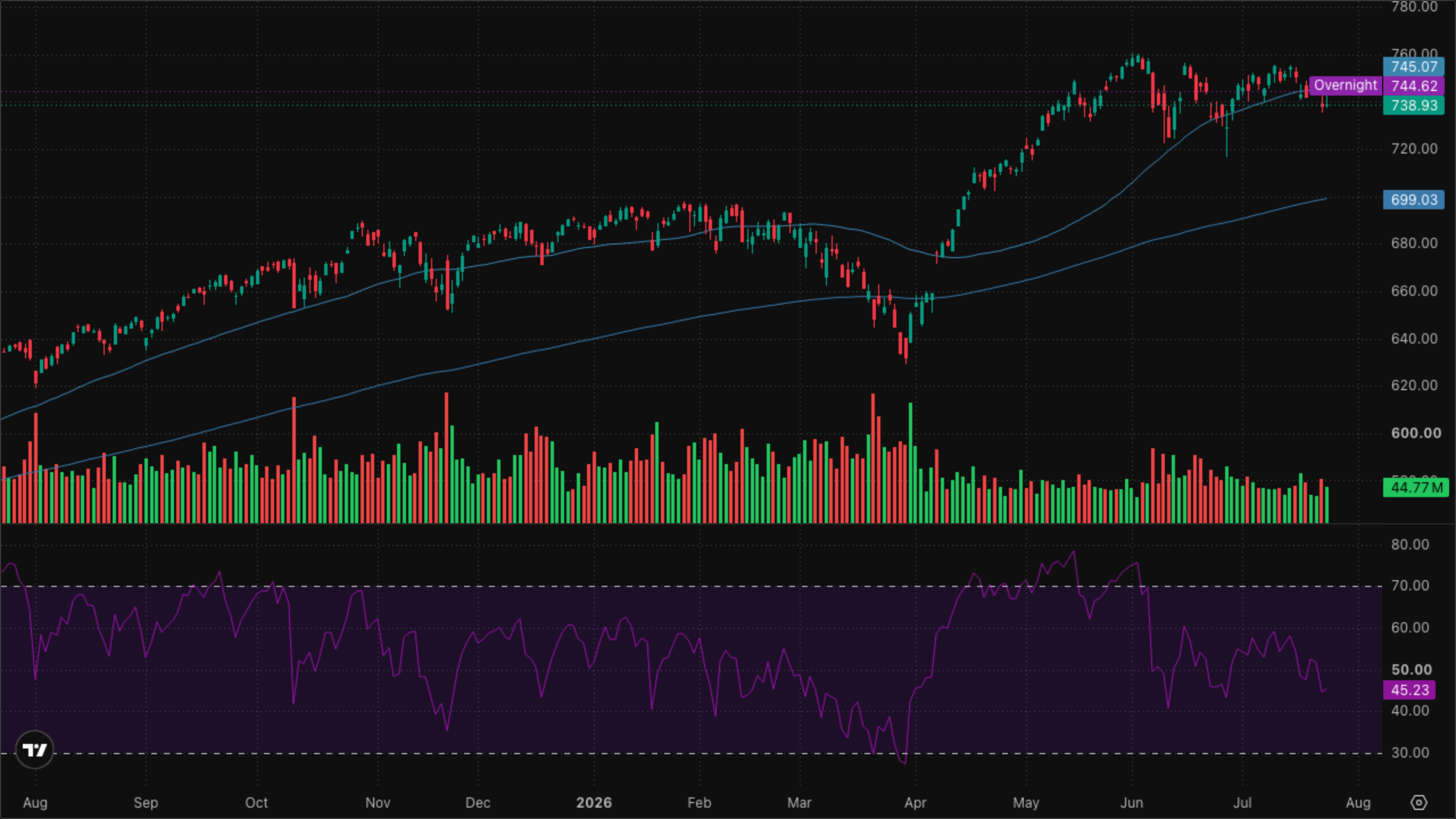 SPY (S&P 500)