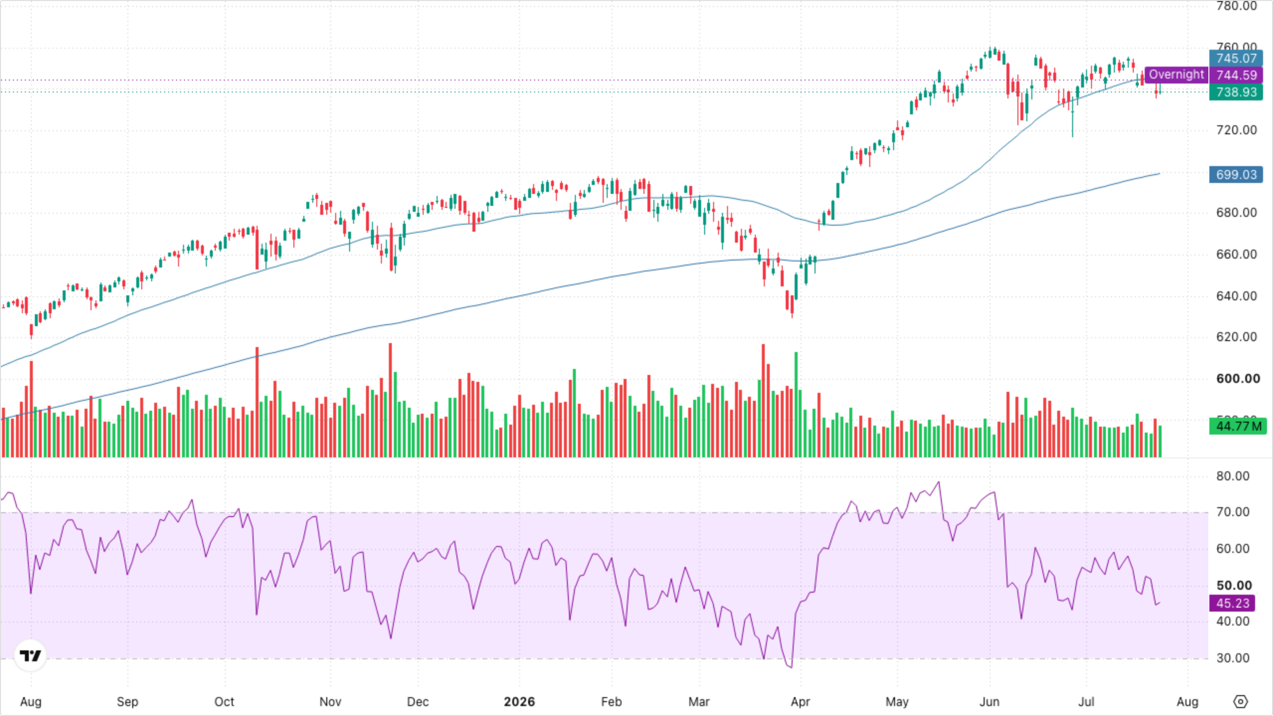 SPY (S&P 500)