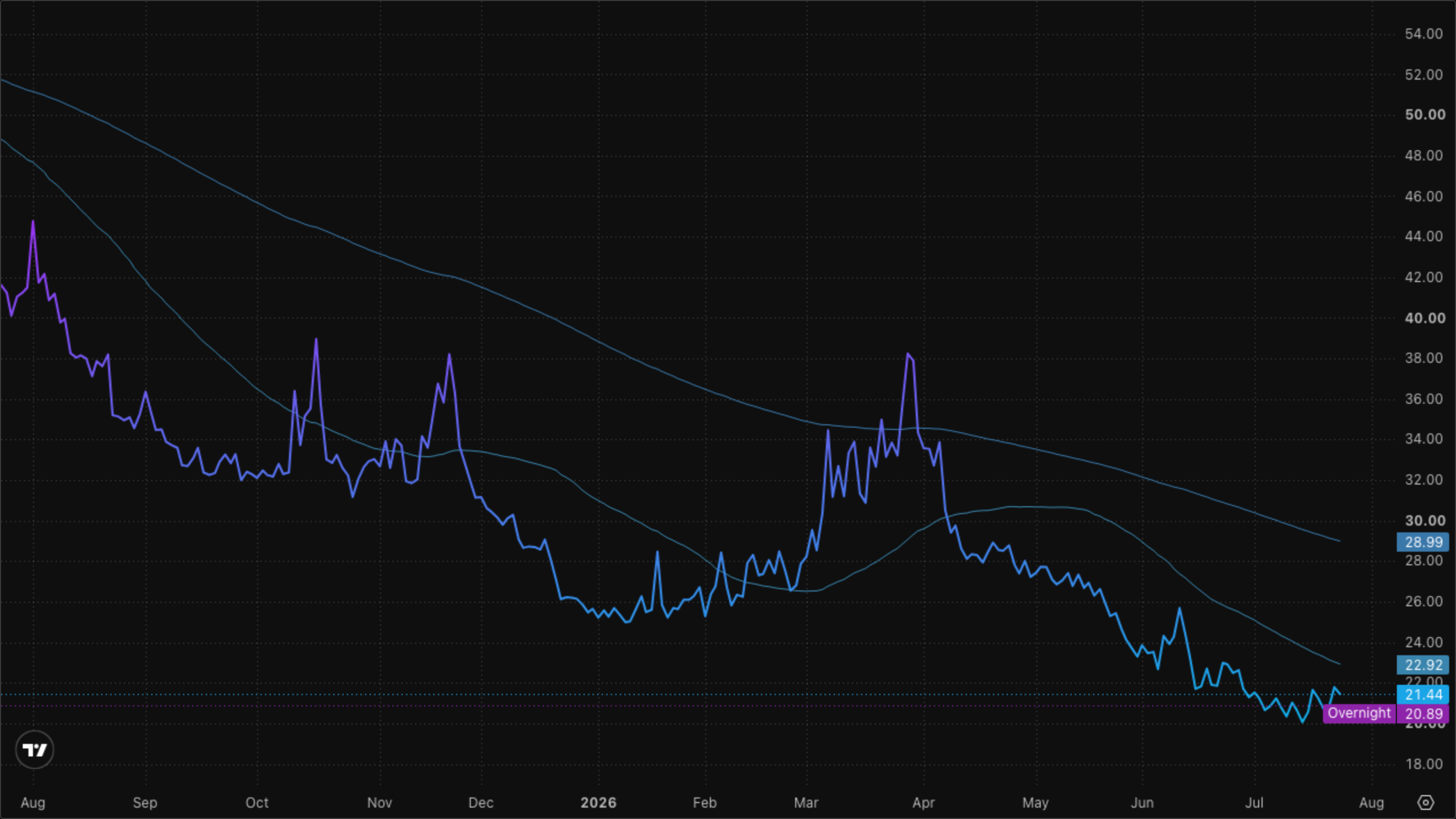 VIXY (VIX Short-Term Futures)