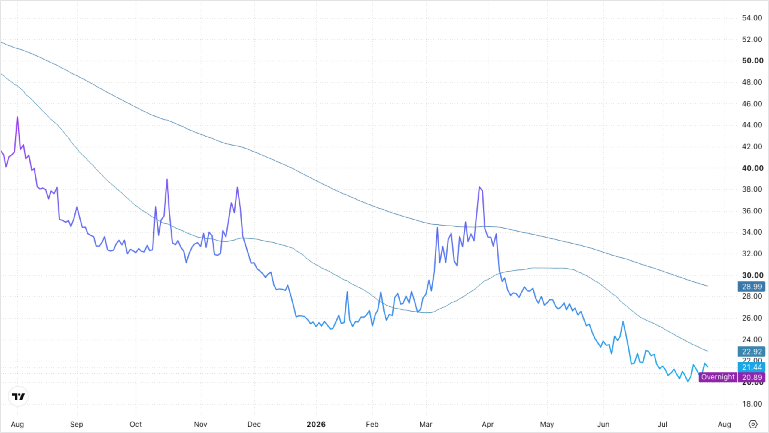 VIXY (VIX Short-Term Futures)