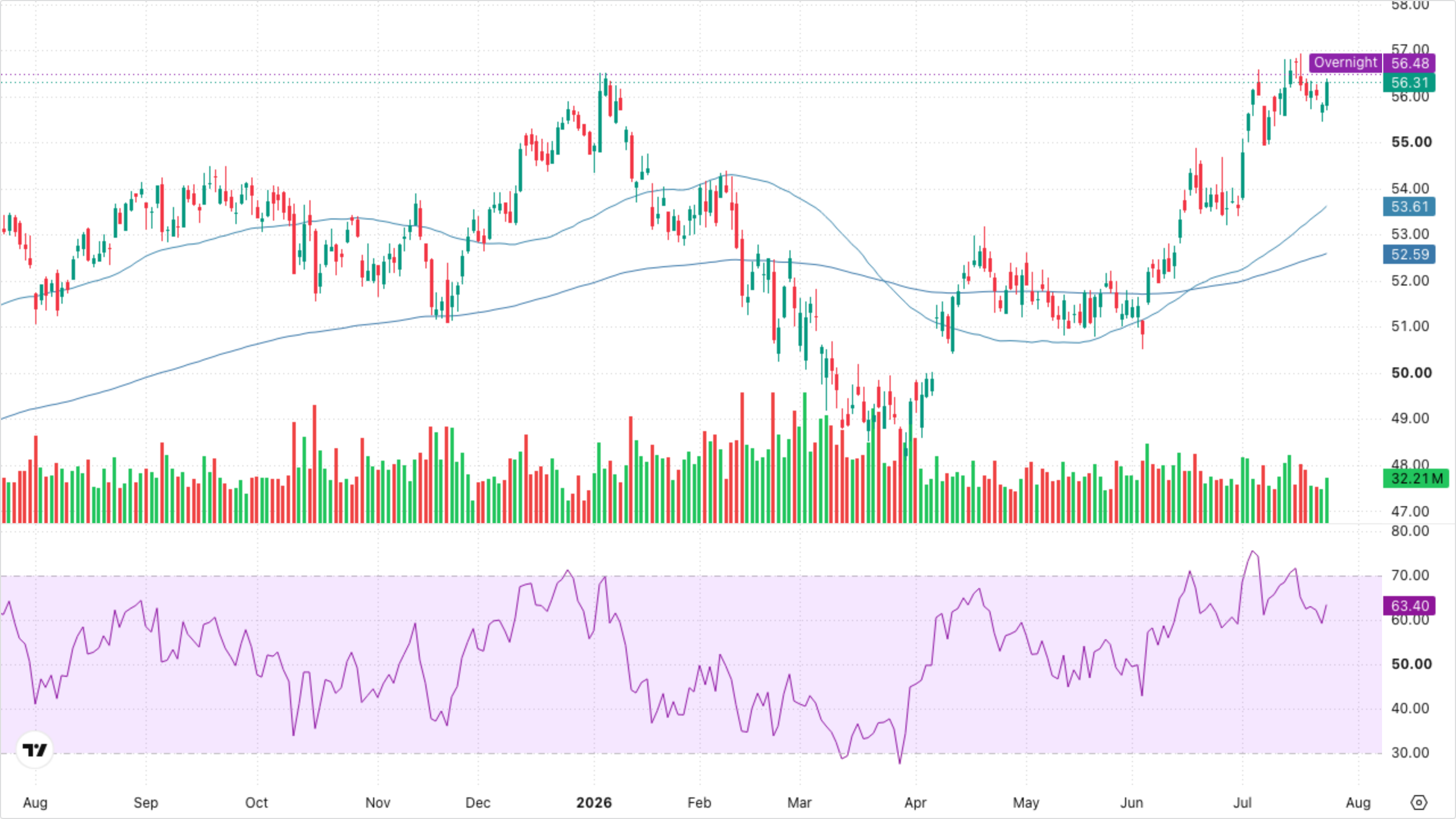 XLF — Financials