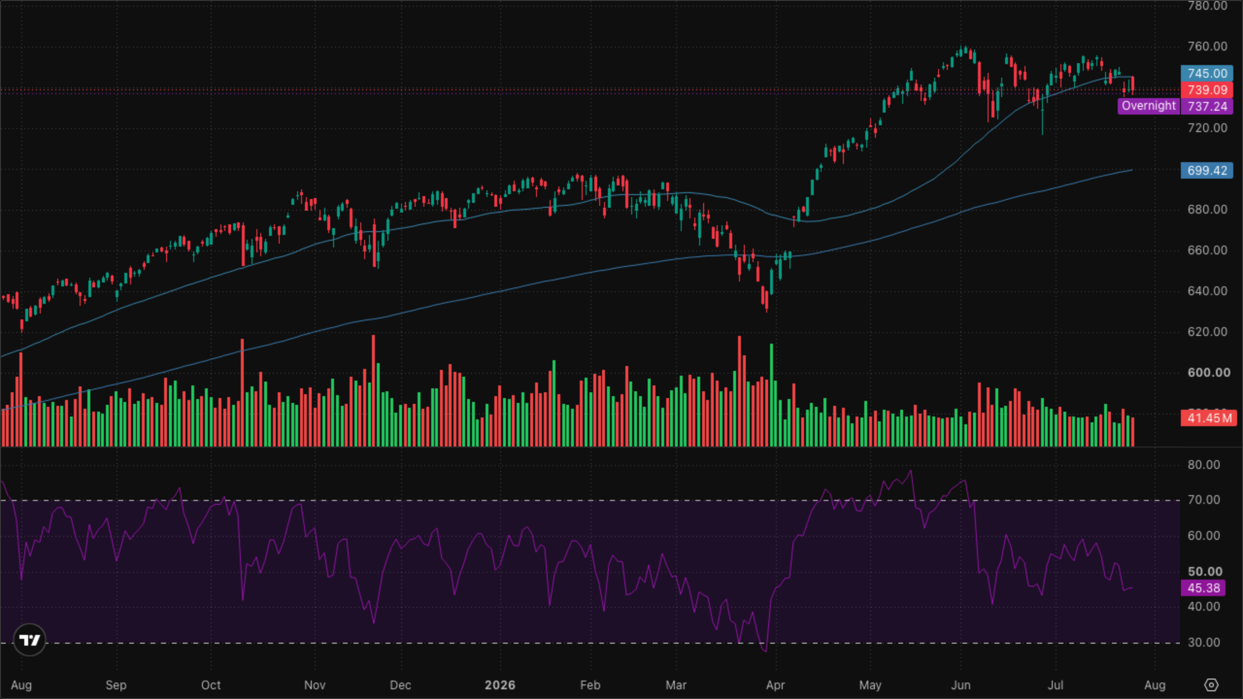 SPY (S&P 500)