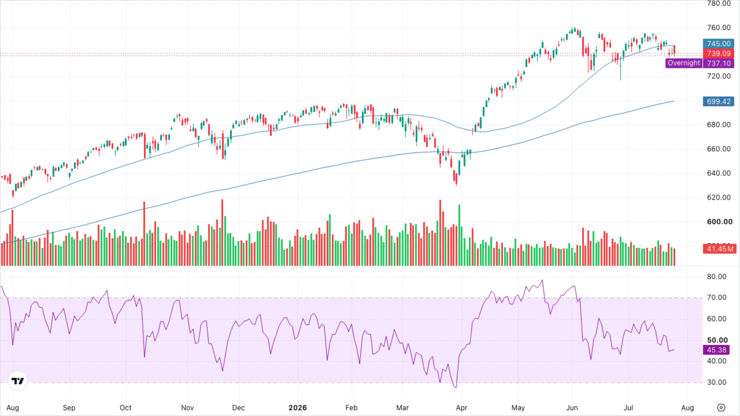 SPY (S&P 500)