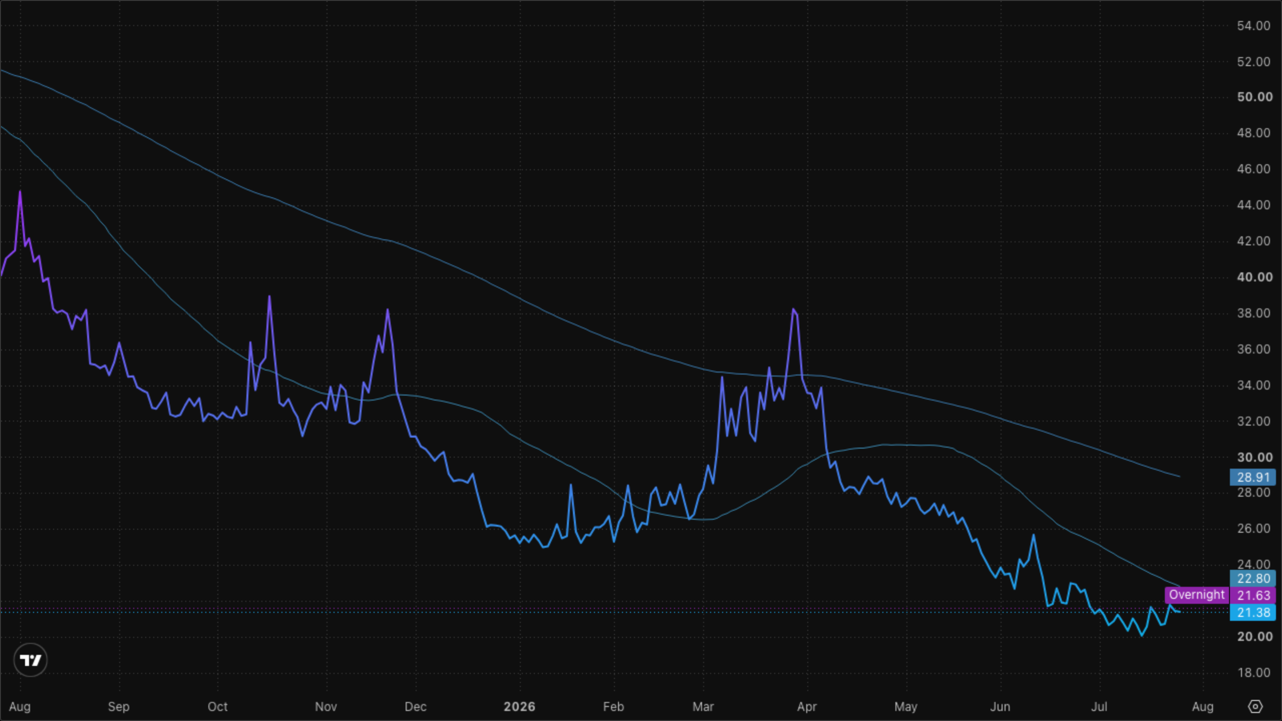 VIXY (VIX Short-Term Futures)