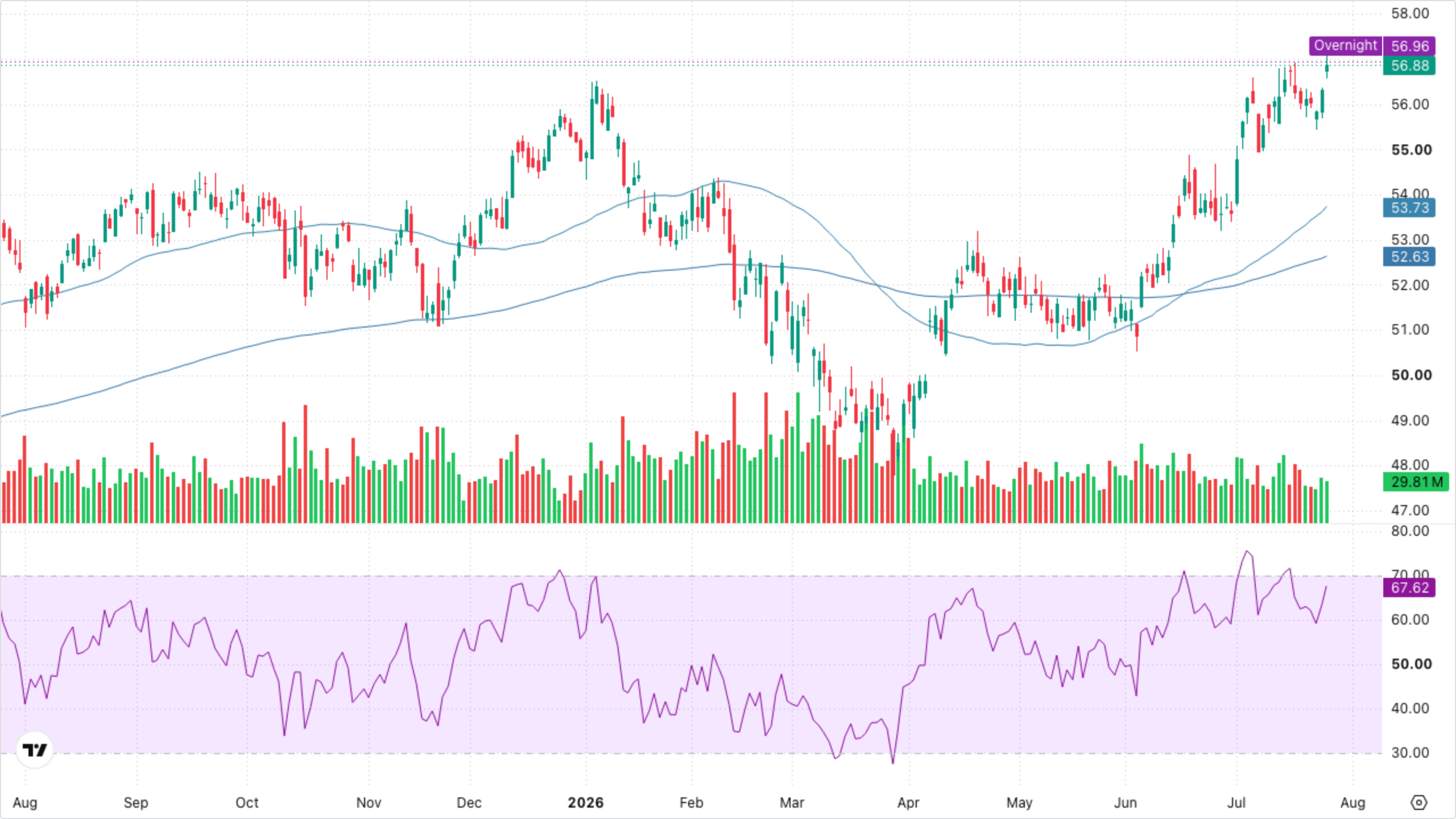 XLF — Financials