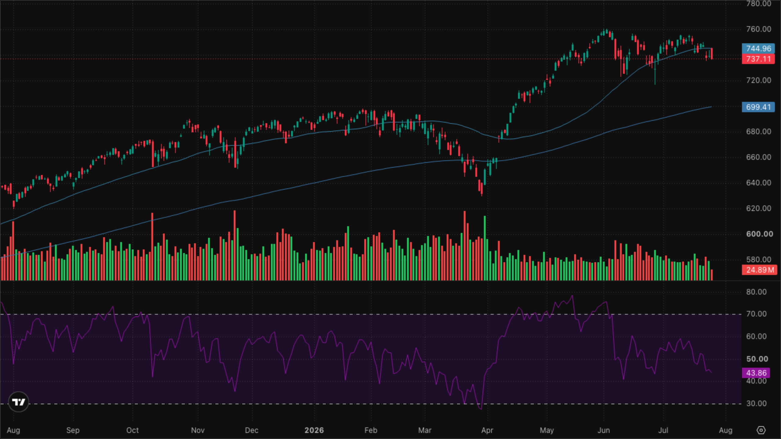 SPY (S&P 500)