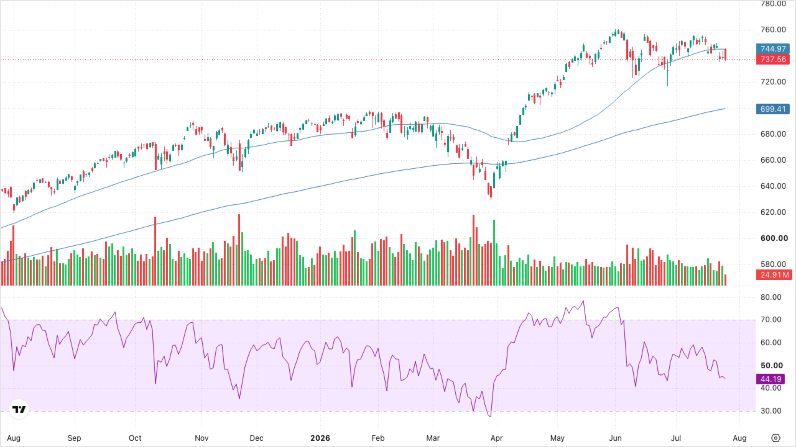 SPY (S&P 500)