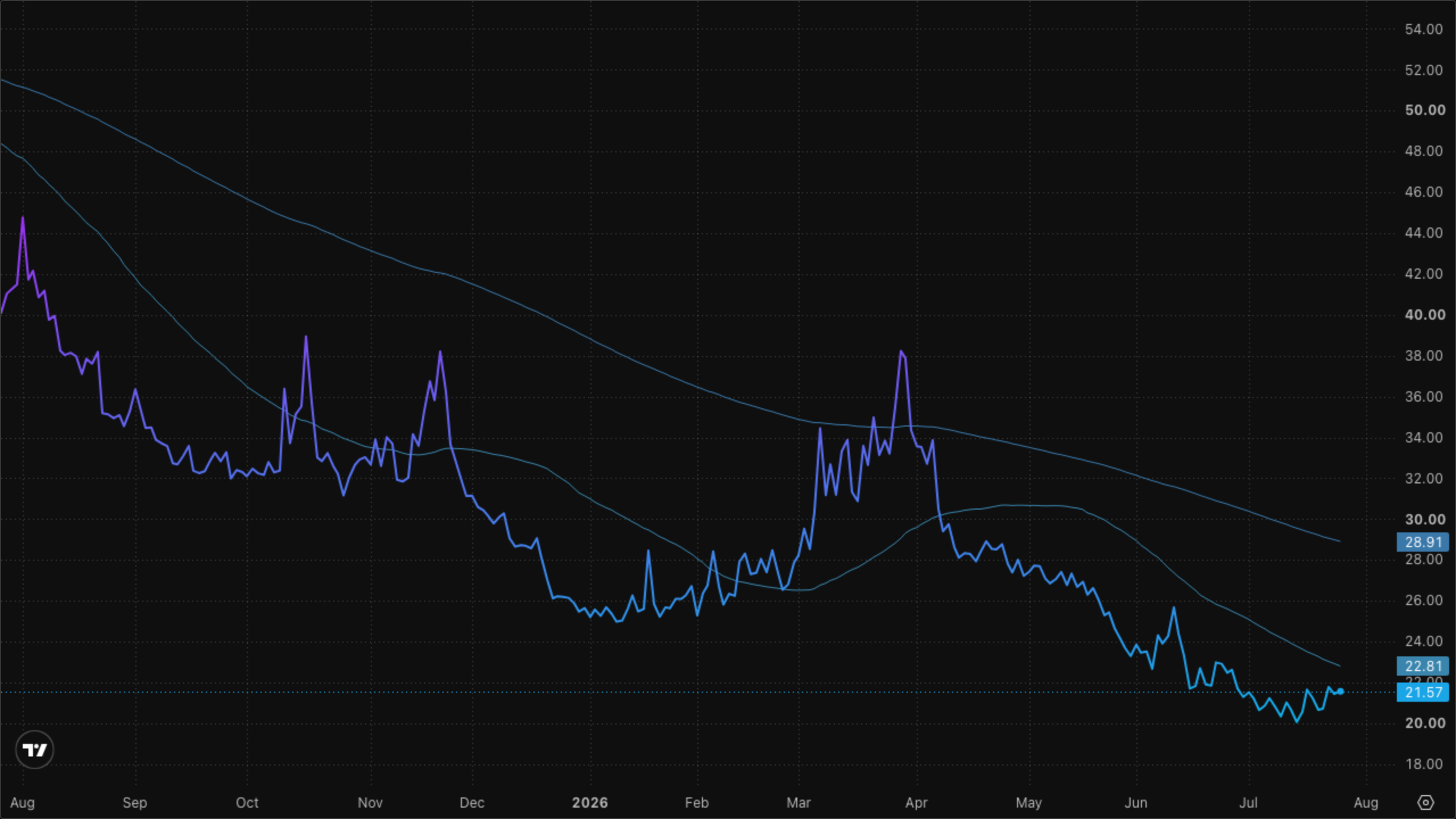 VIXY (VIX Short-Term Futures)