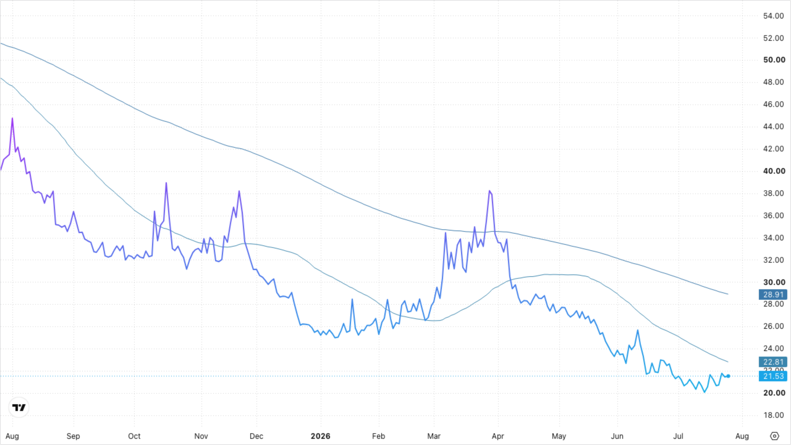 VIXY (VIX Short-Term Futures)