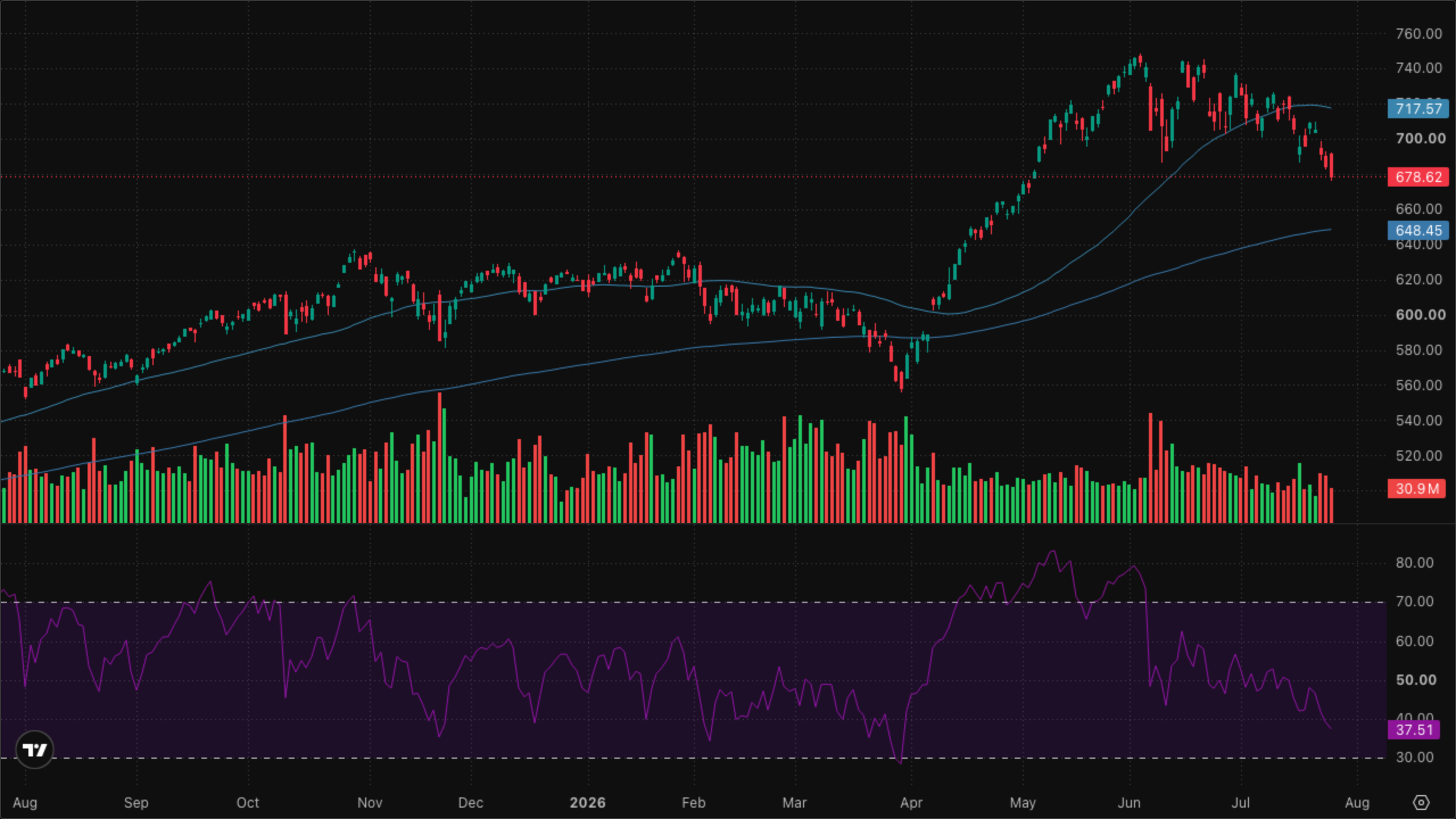 QQQ (Nasdaq-100)