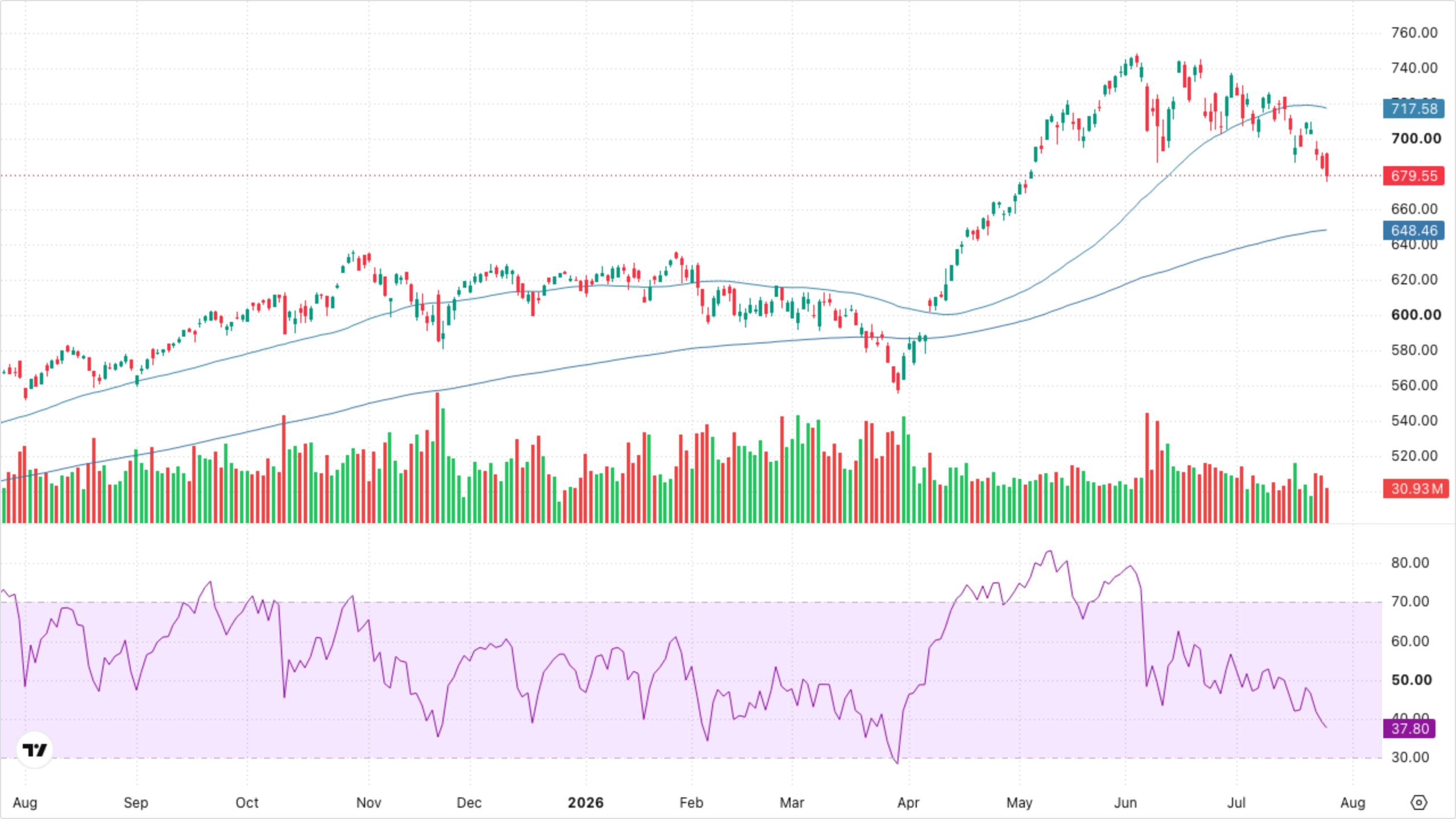 QQQ (Nasdaq-100)