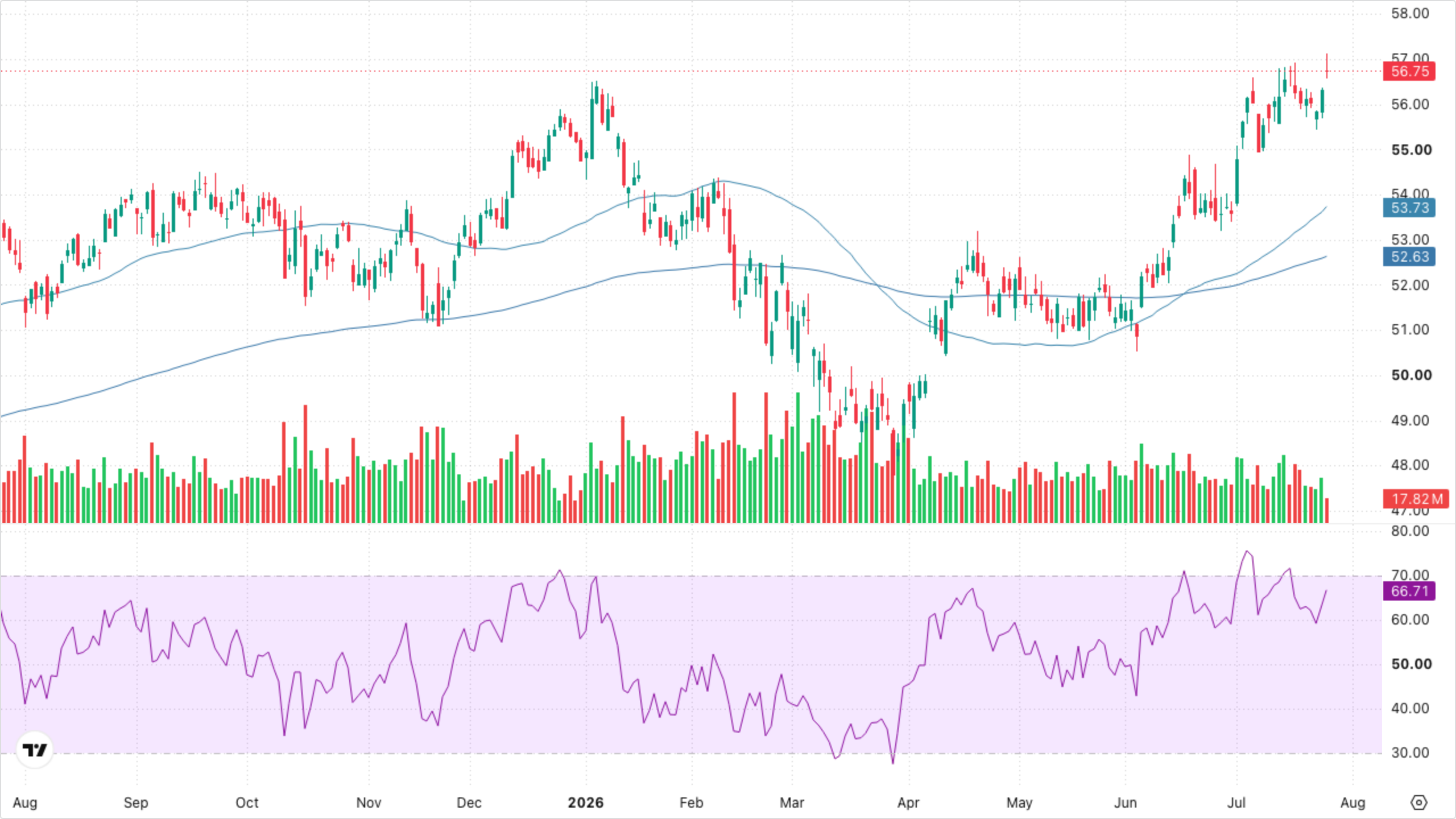 XLF — Financials
