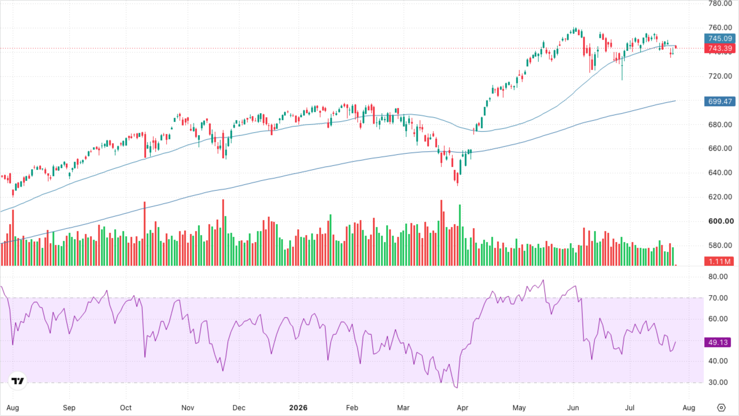 SPY (S&P 500)