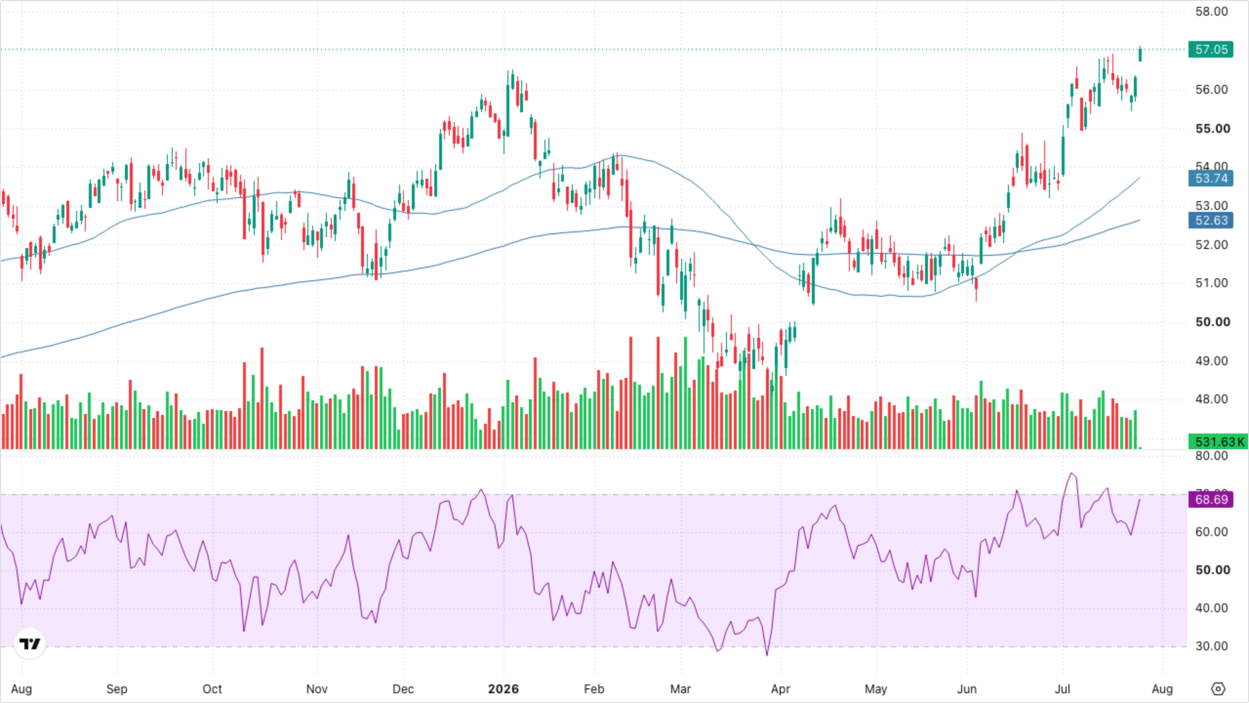 XLF — Financials